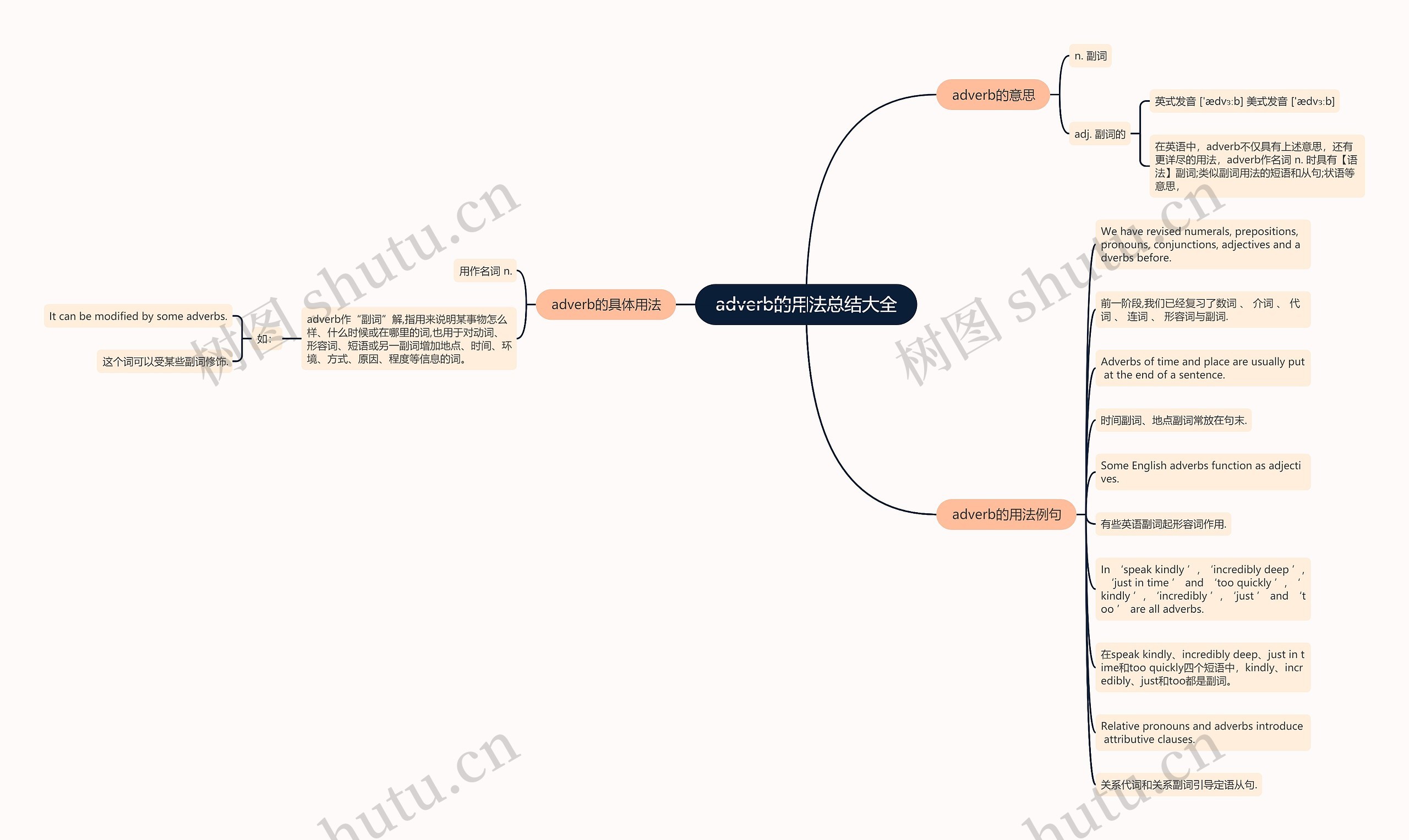 adverb的用法总结大全思维导图
