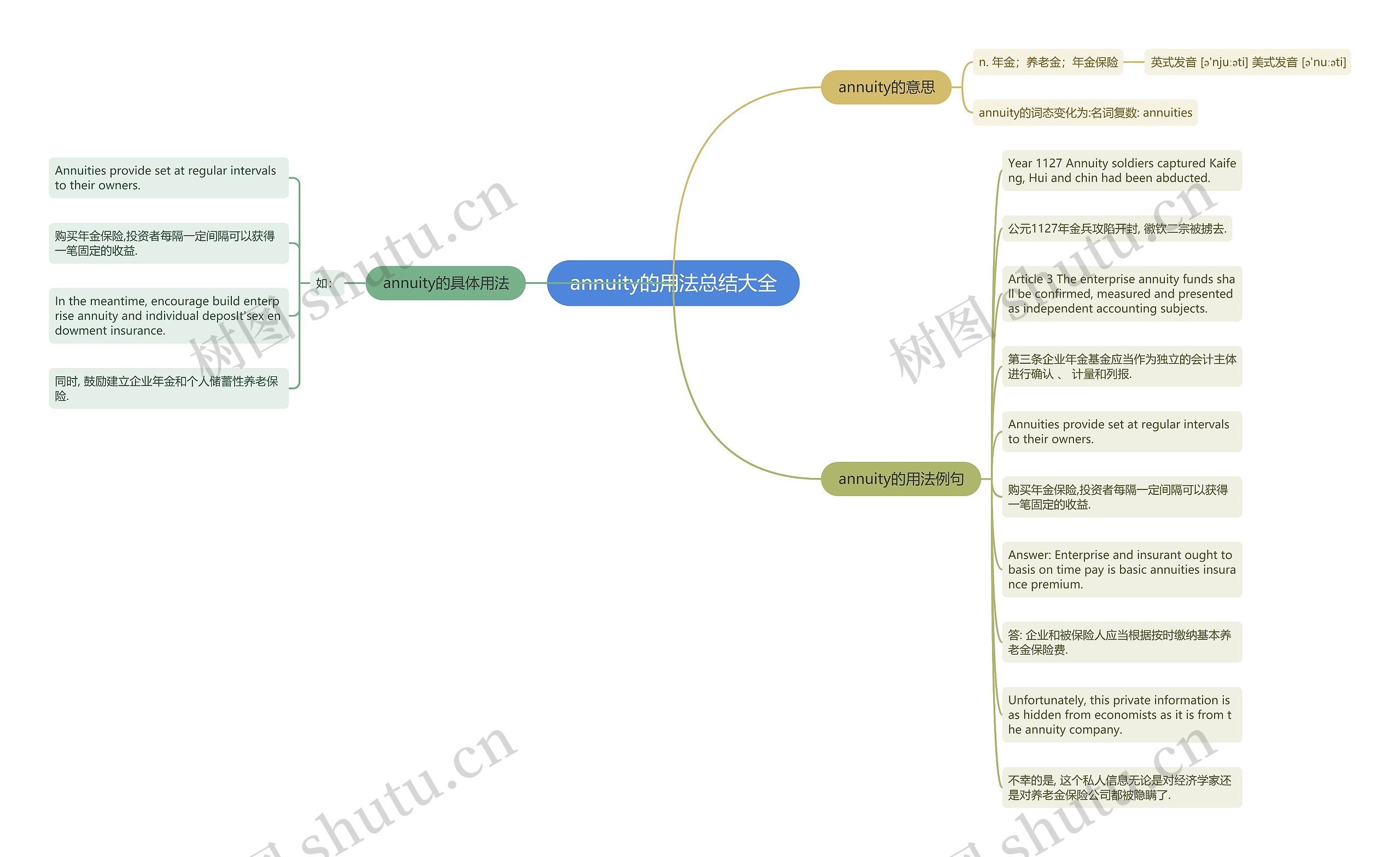 annuity的用法总结大全思维导图高清图 annuity的用法总结大全思维导图