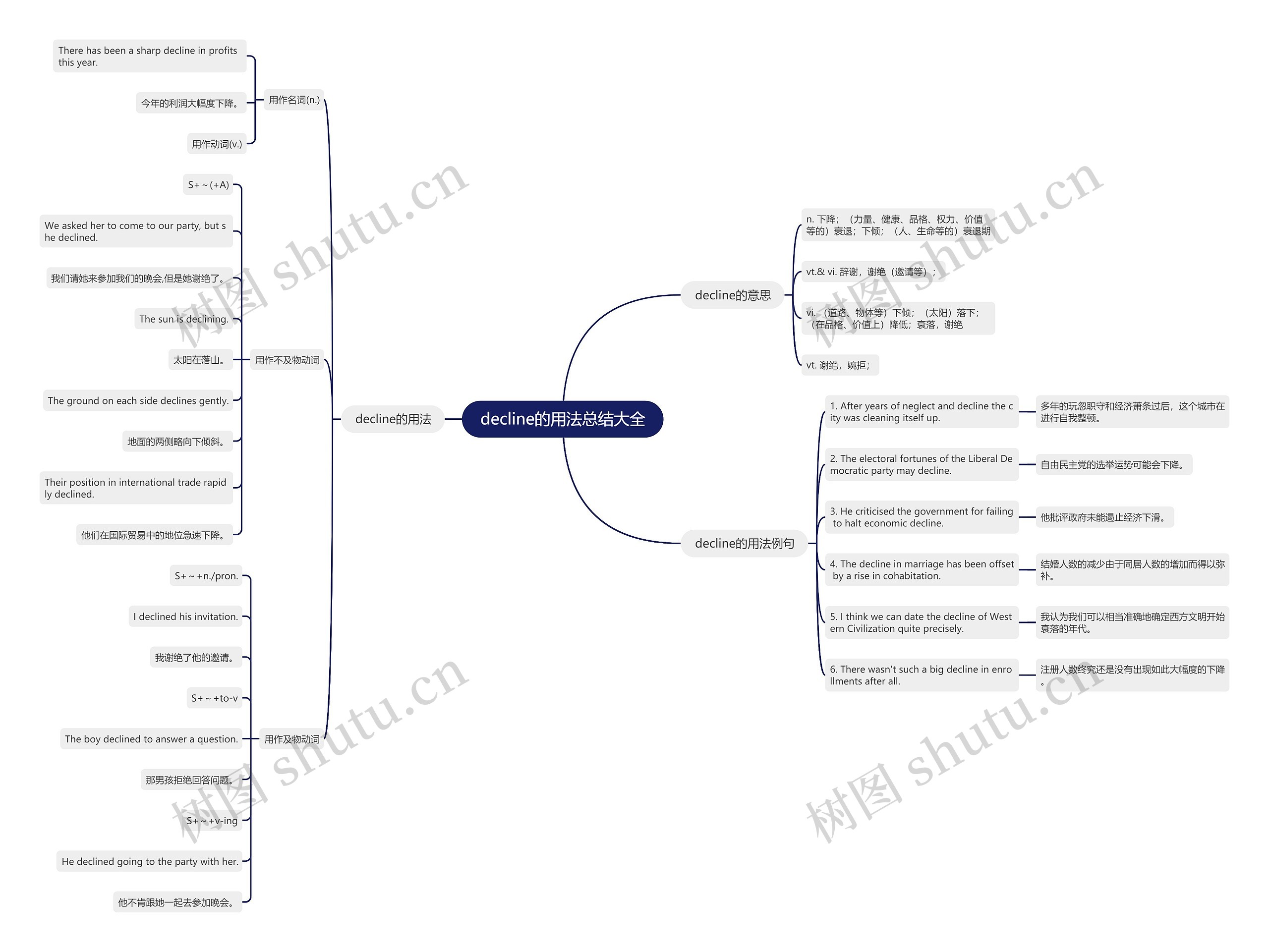 decline的用法总结大全思维导图
