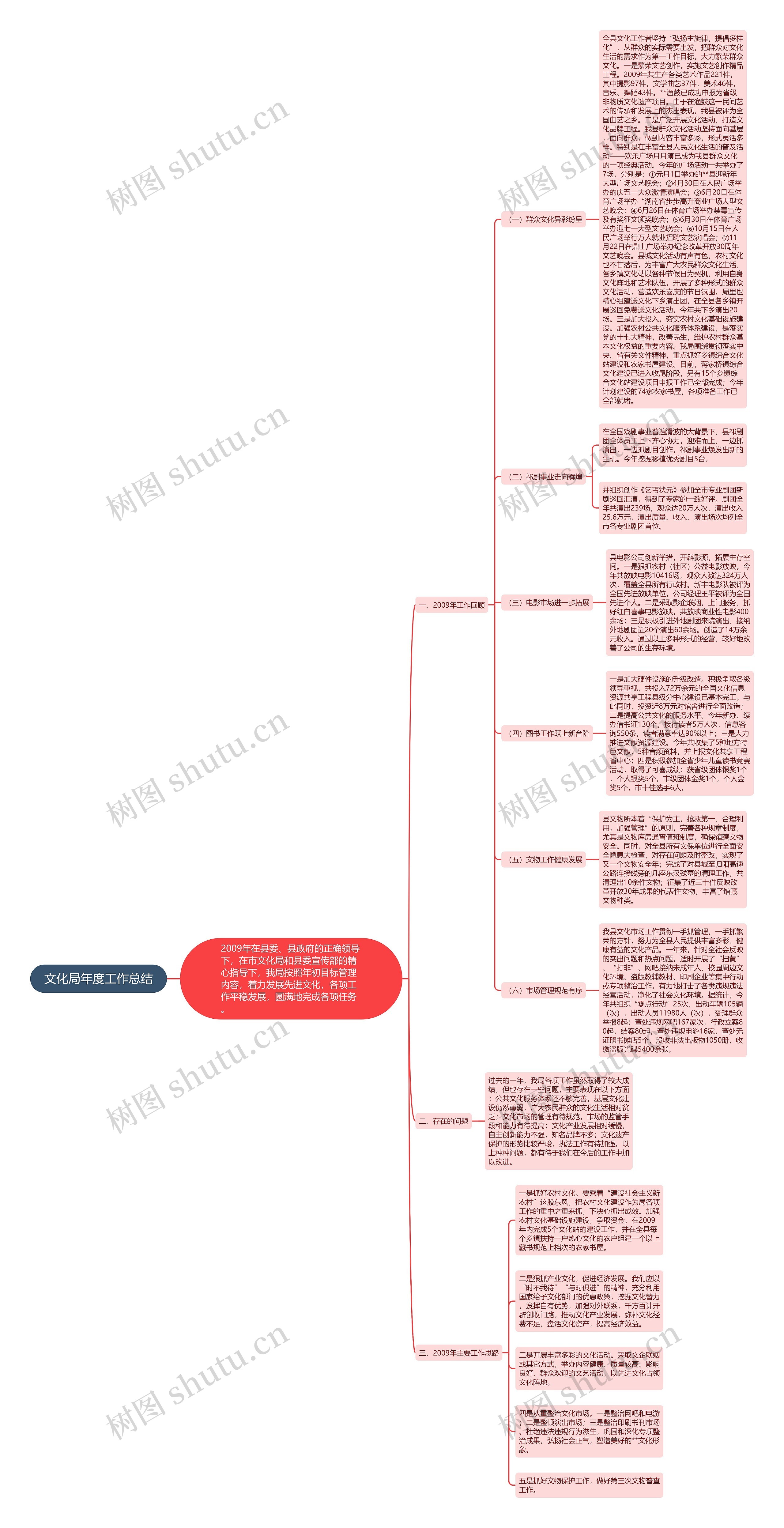文化局年度工作总结思维导图