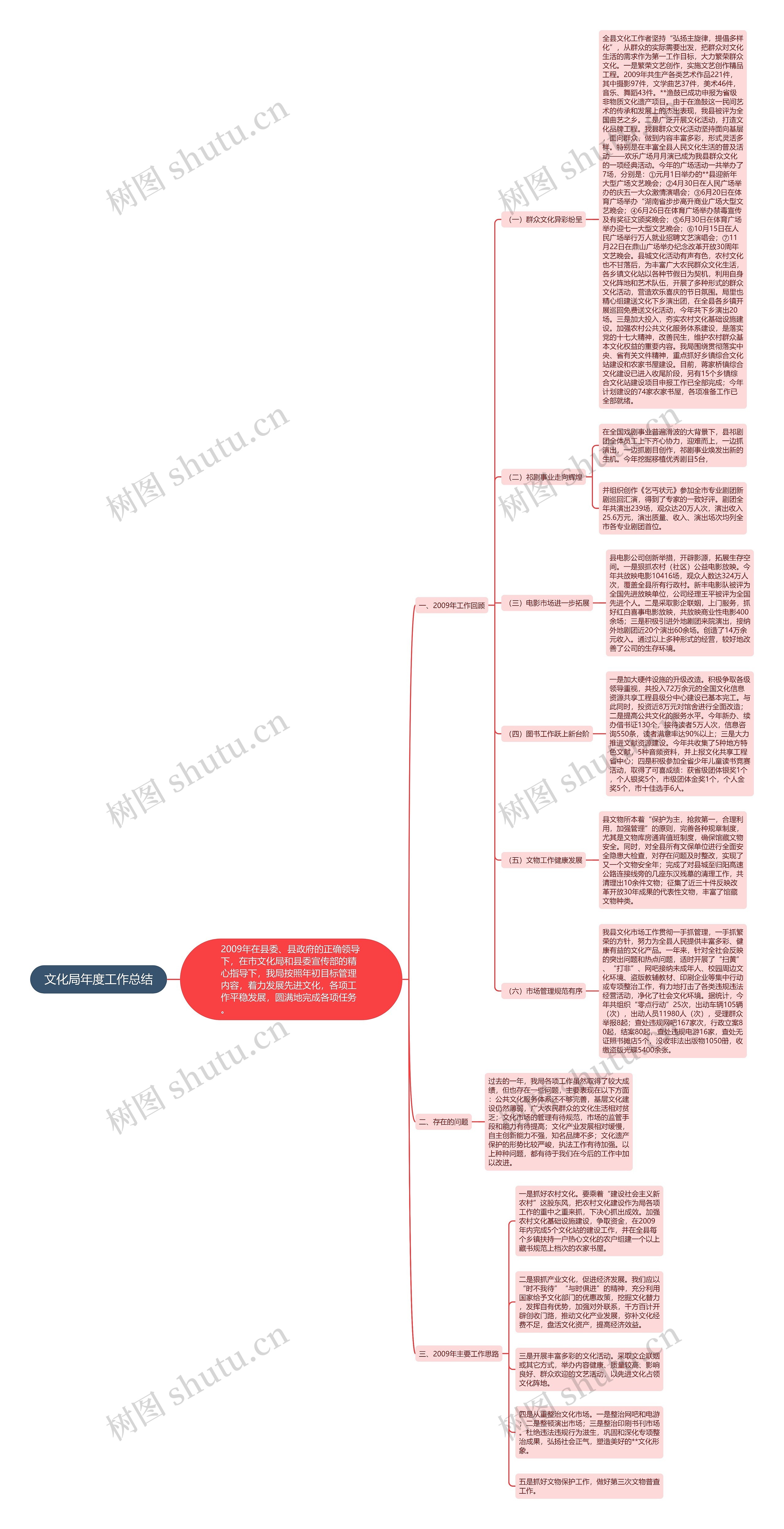 文化局年度工作总结思维导图高清图 文化局年度工作总结思维导图