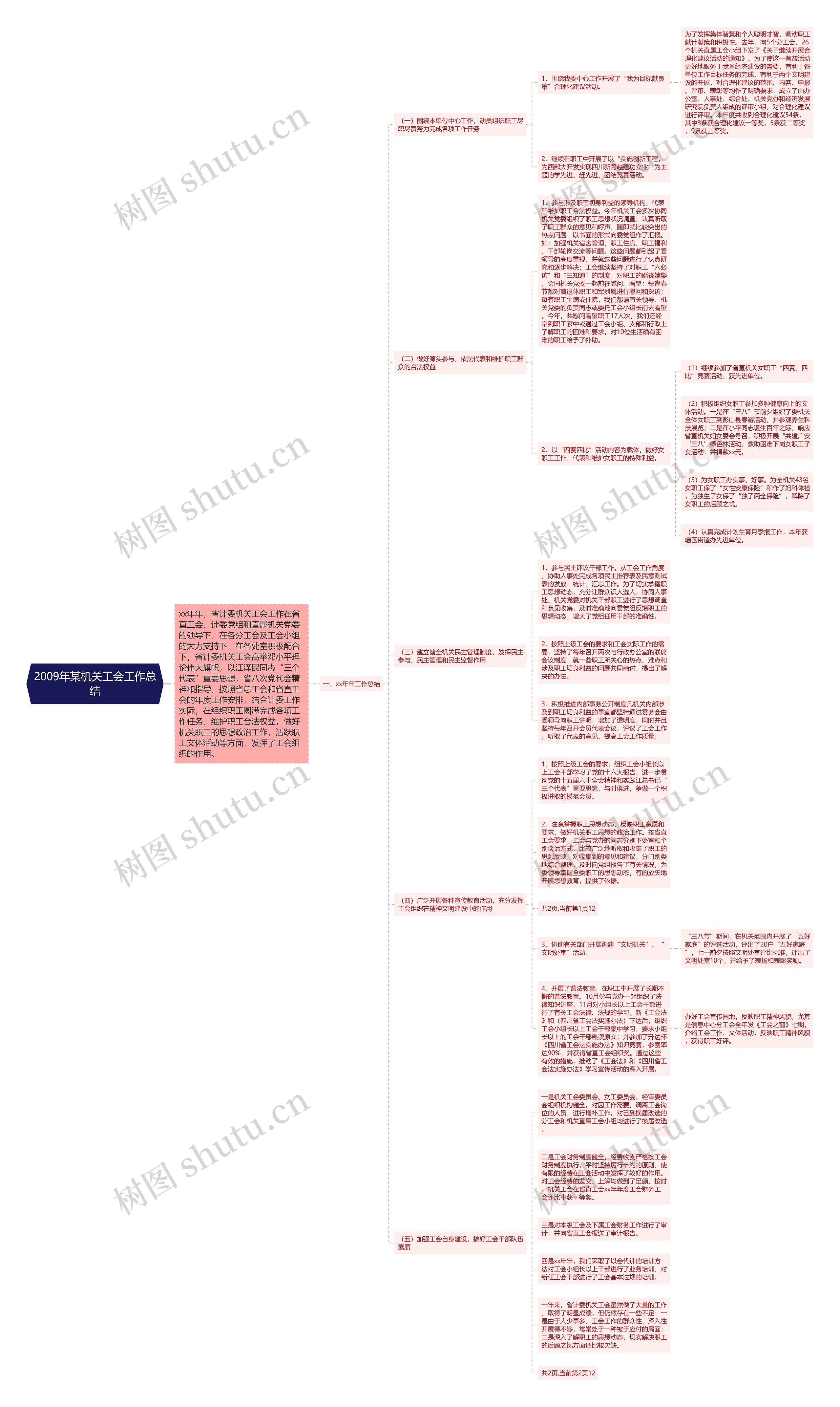 2009年某机关工会工作总结思维导图