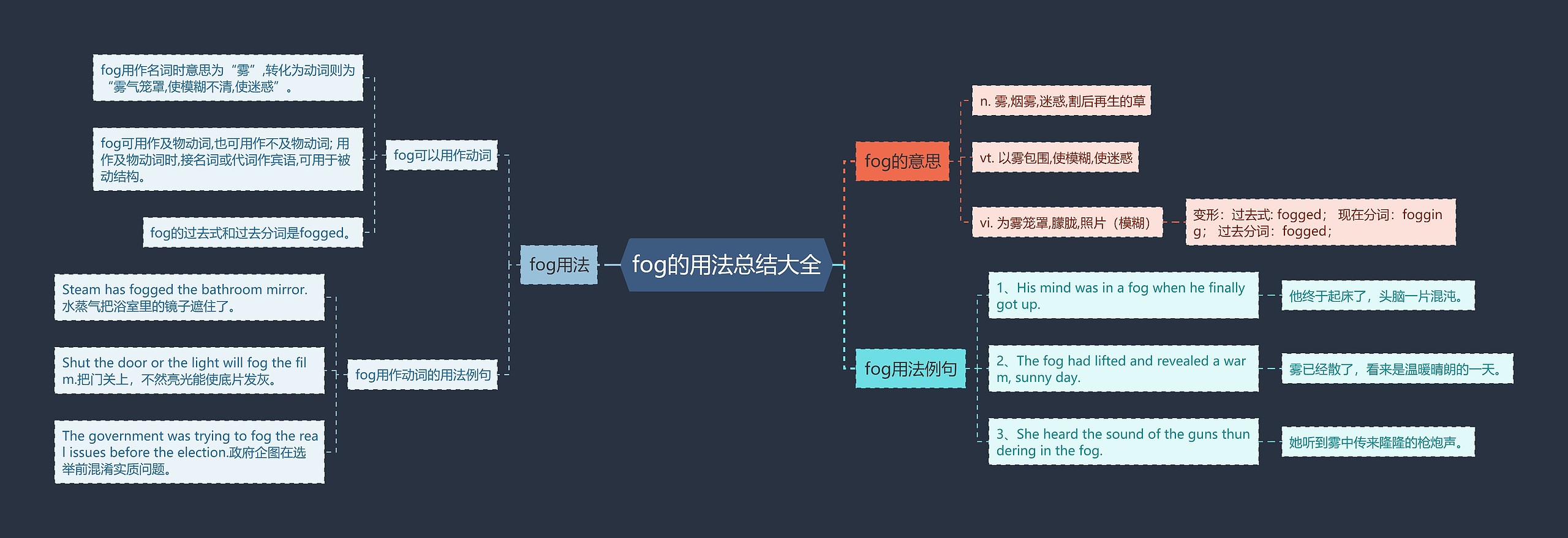 fog的用法总结大全思维导图