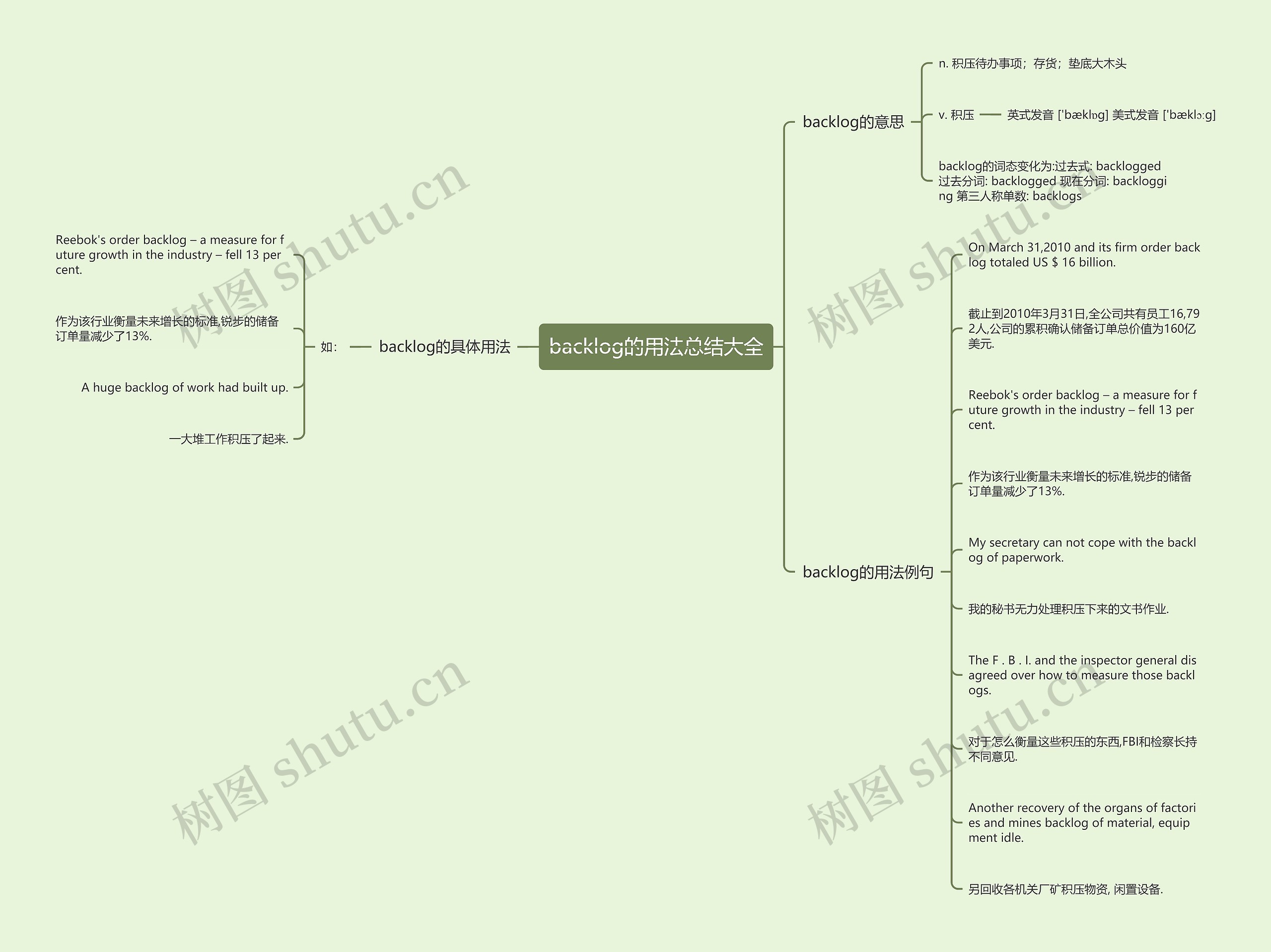 backlog的用法总结大全思维导图