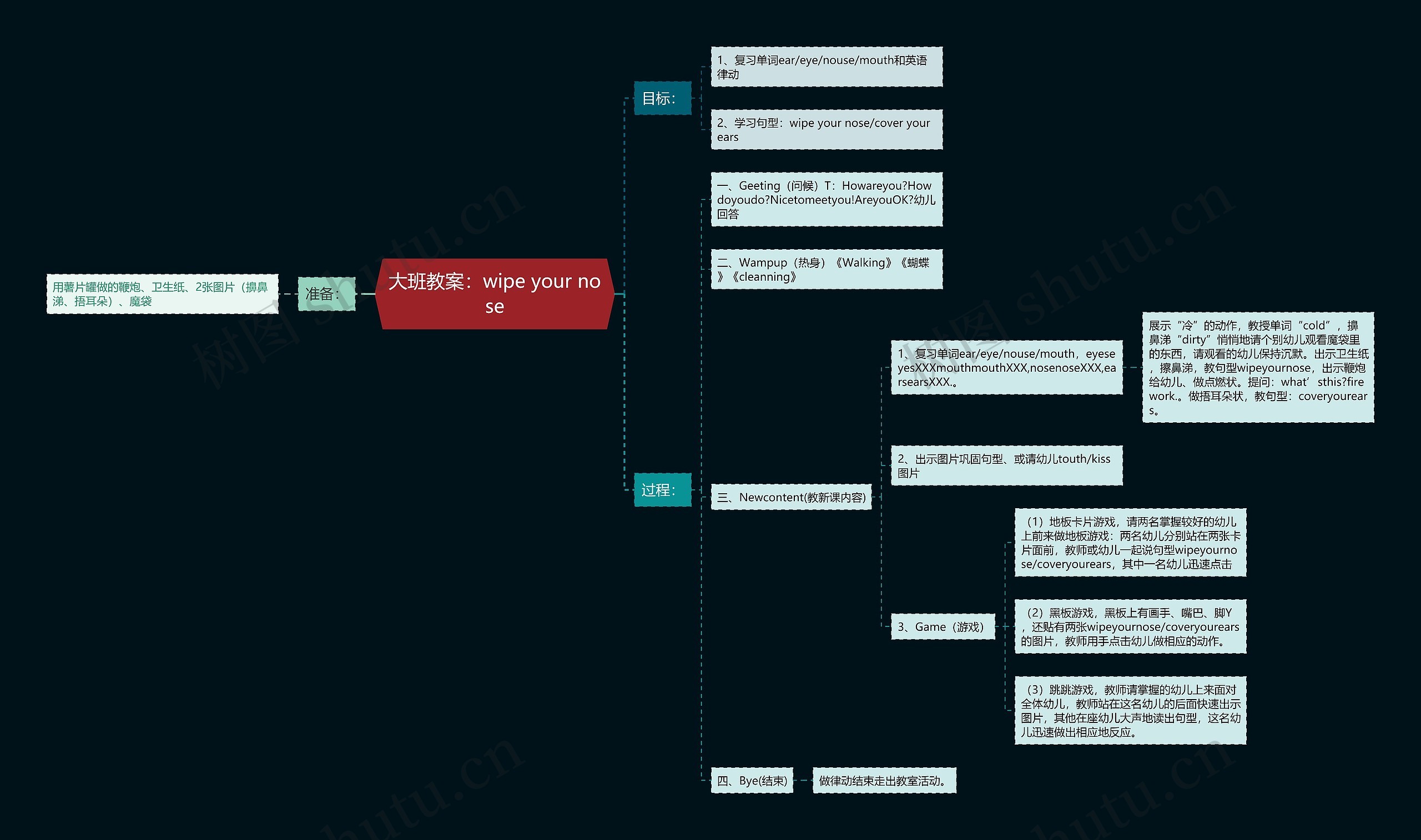 大班教案：wipe your nose思维导图