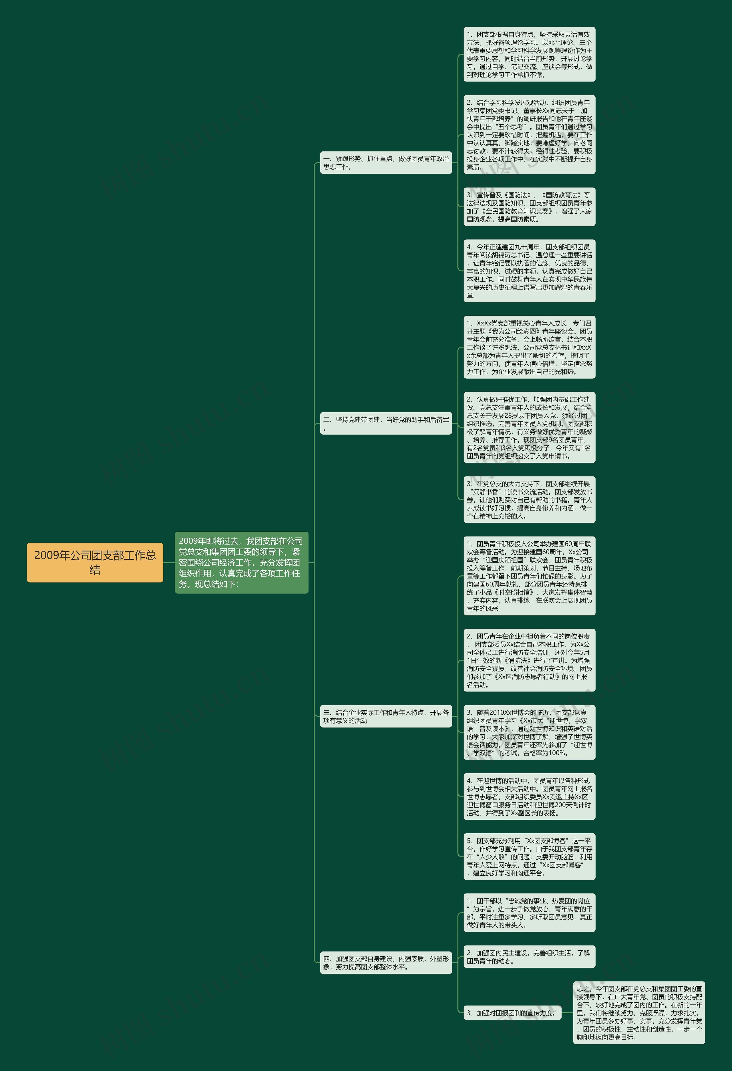 2009年公司团支部工作总结思维导图