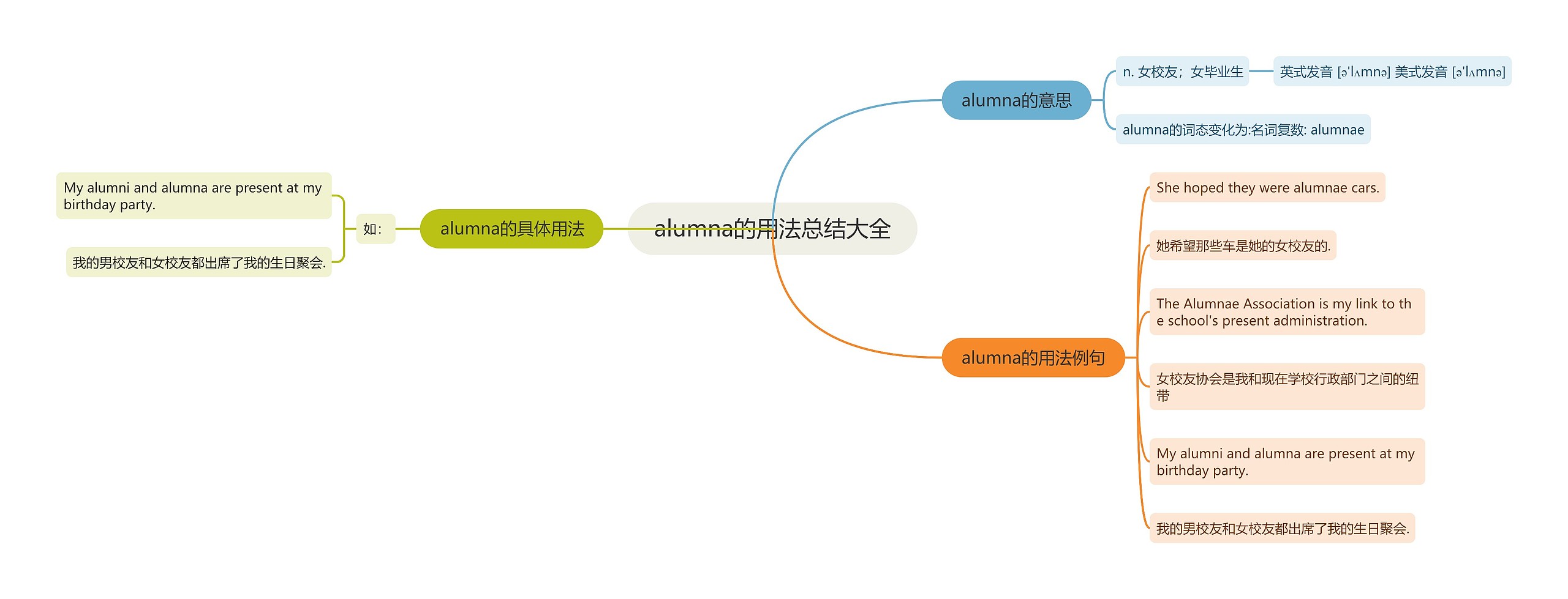 alumna的用法总结大全思维导图