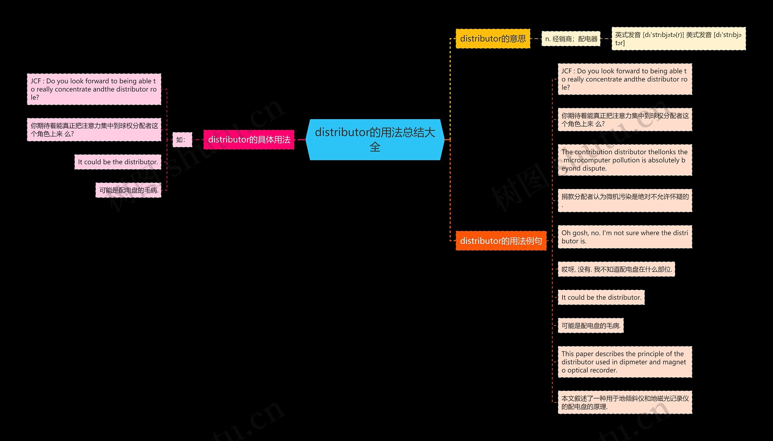distributor的用法总结大全思维导图