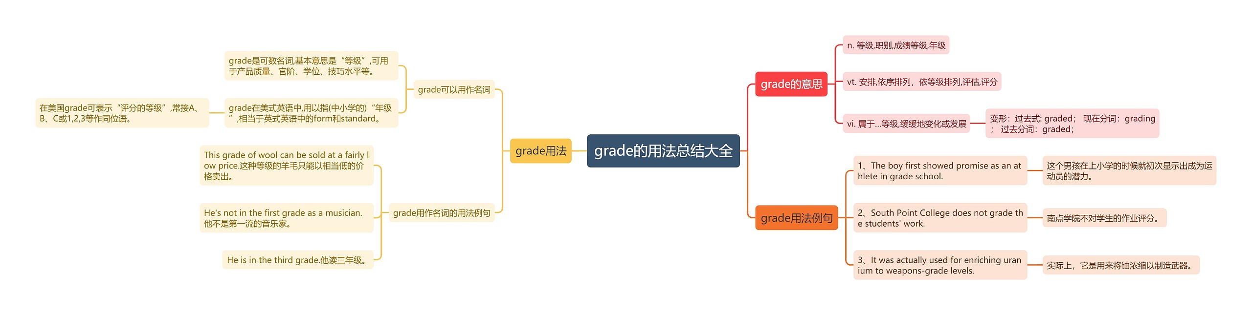 grade的用法总结大全