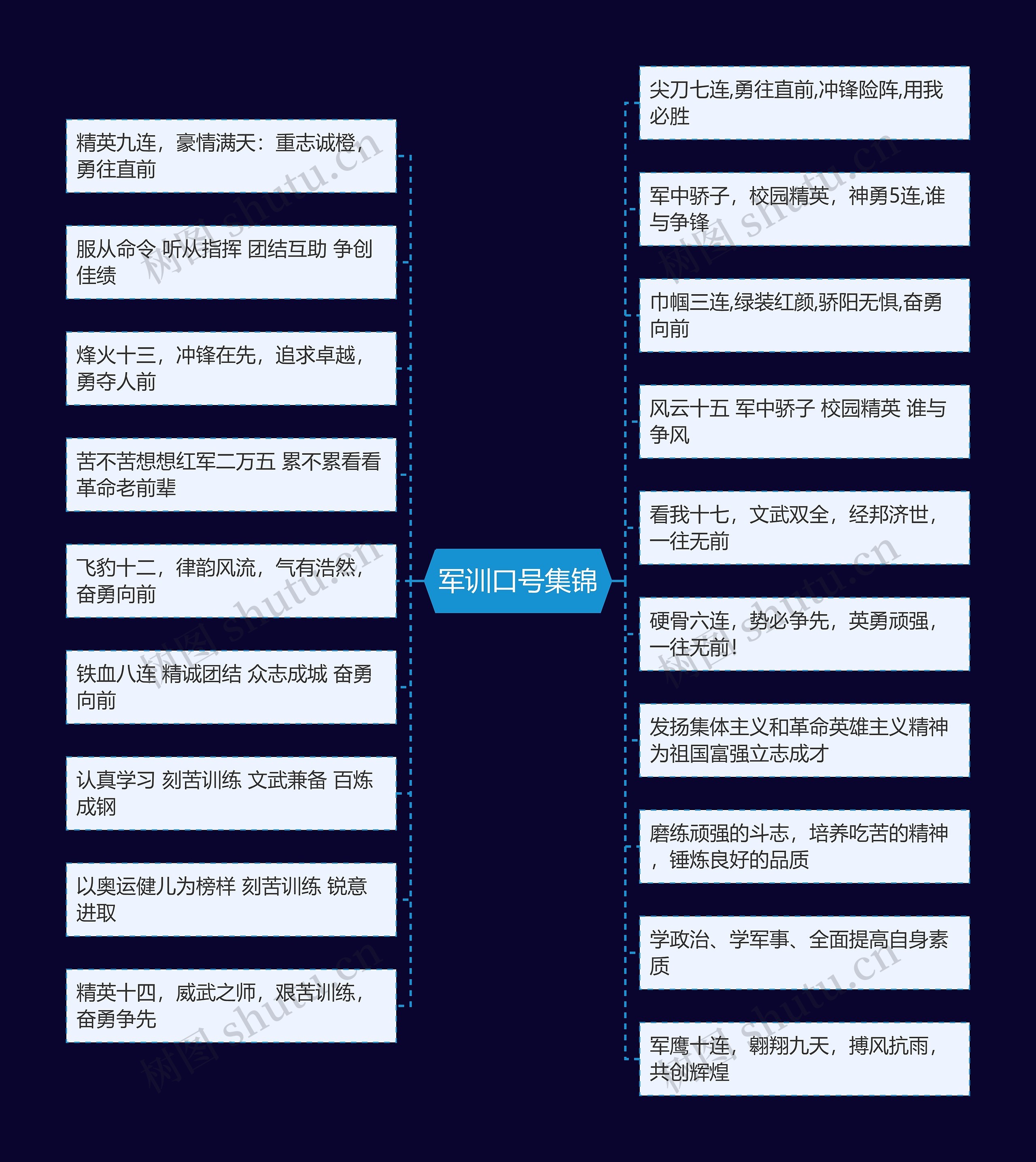 军训口号集锦思维导图