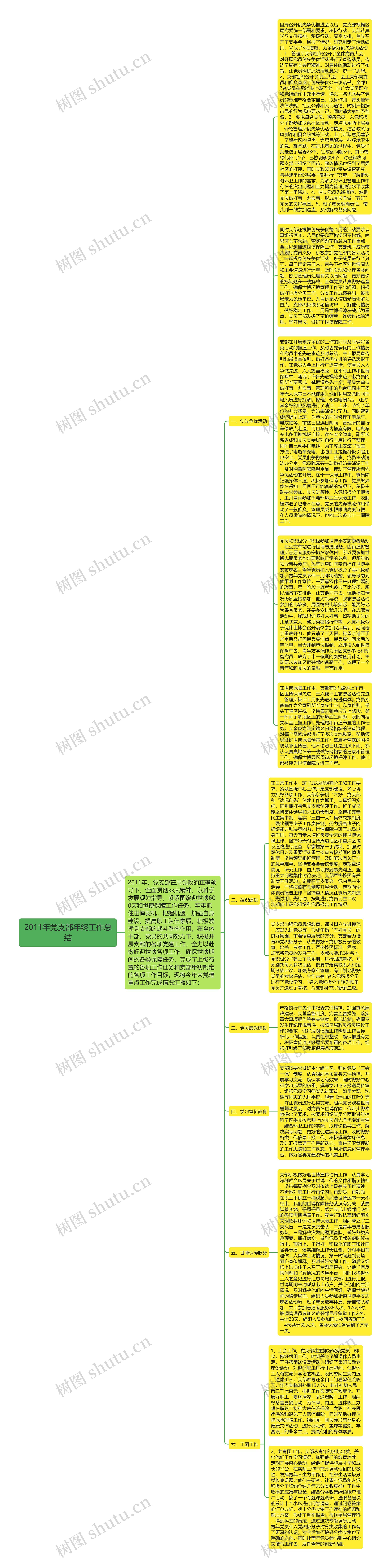 2011年党支部年终工作总结思维导图