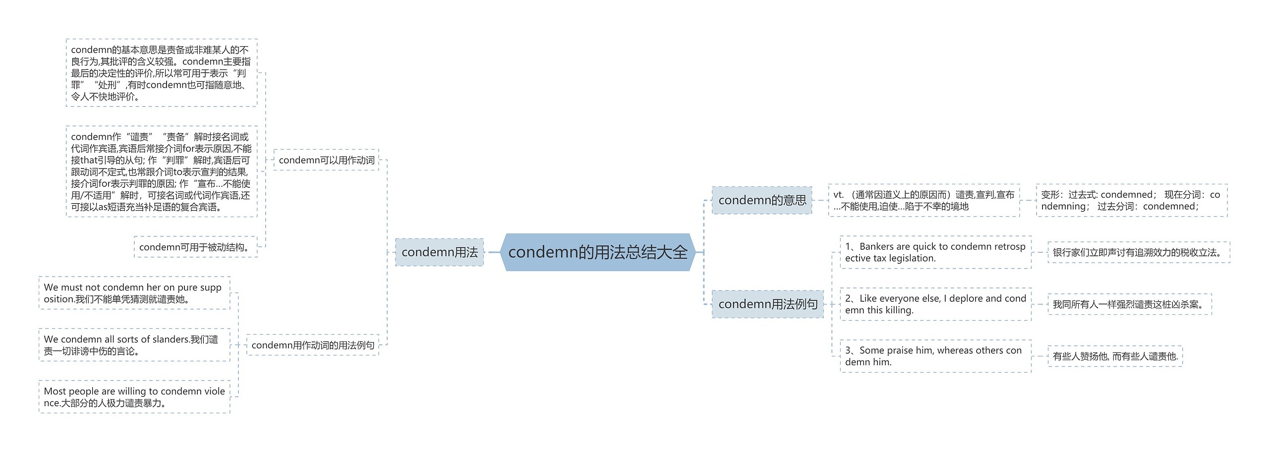 condemn的用法总结大全思维导图