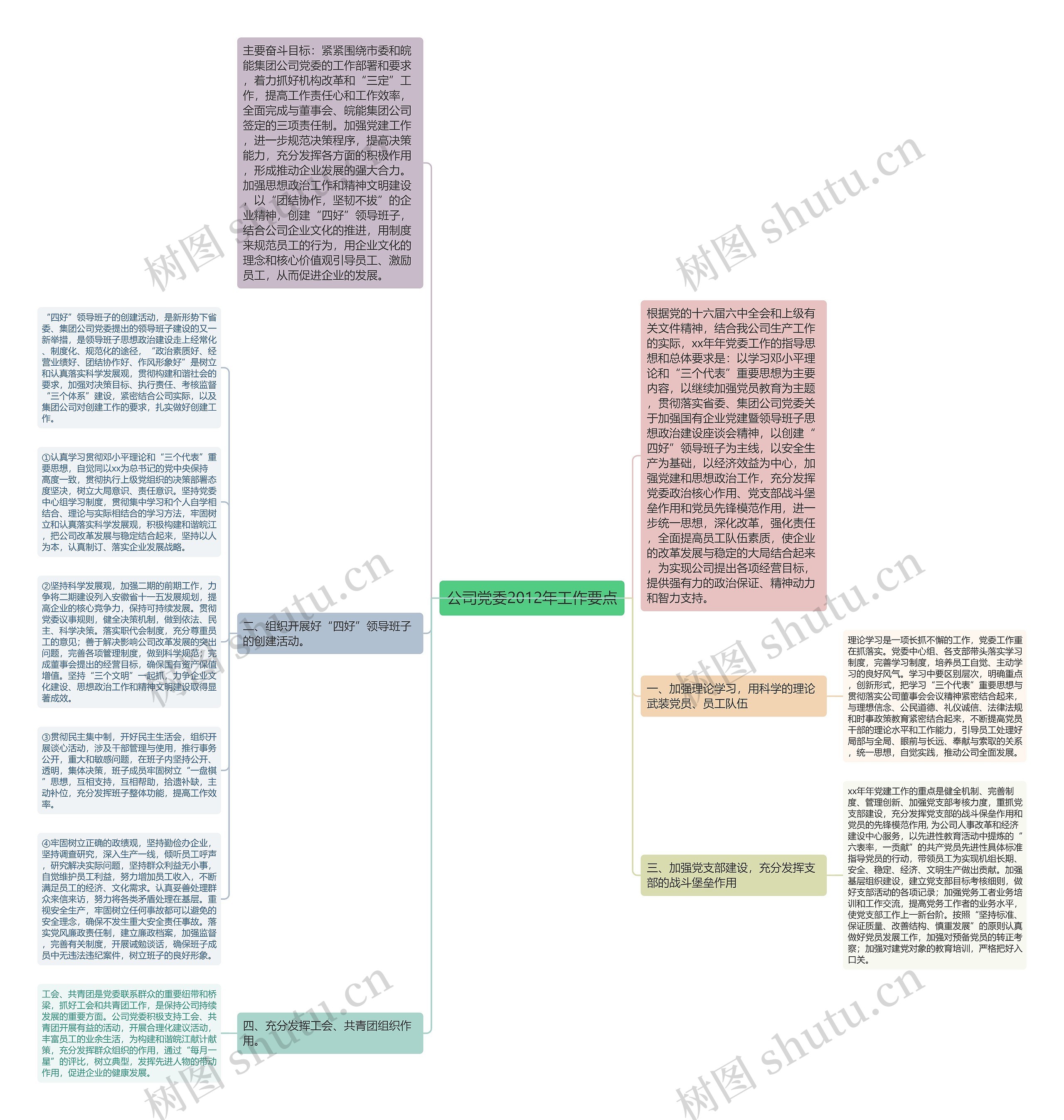公司党委2012年工作要点思维导图