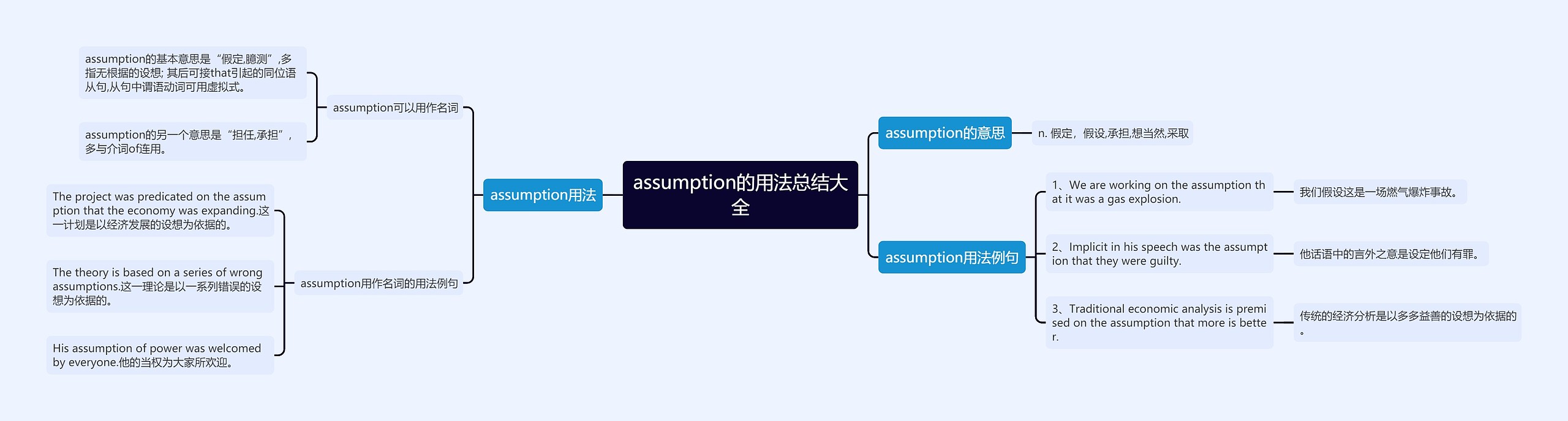 assumption的用法总结大全思维导图