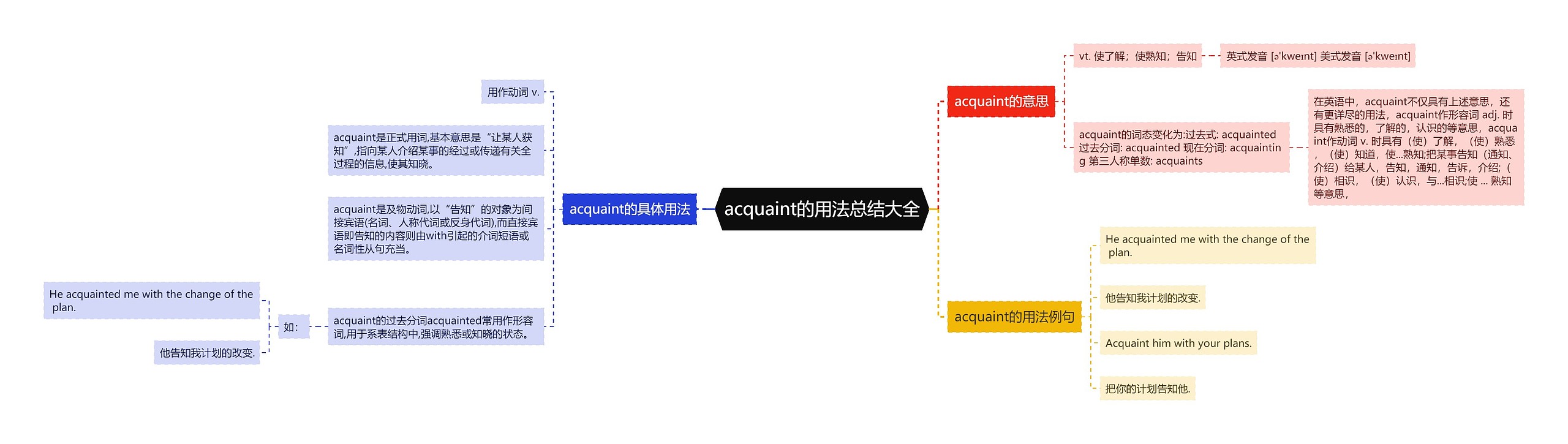 acquaint的用法总结大全思维导图