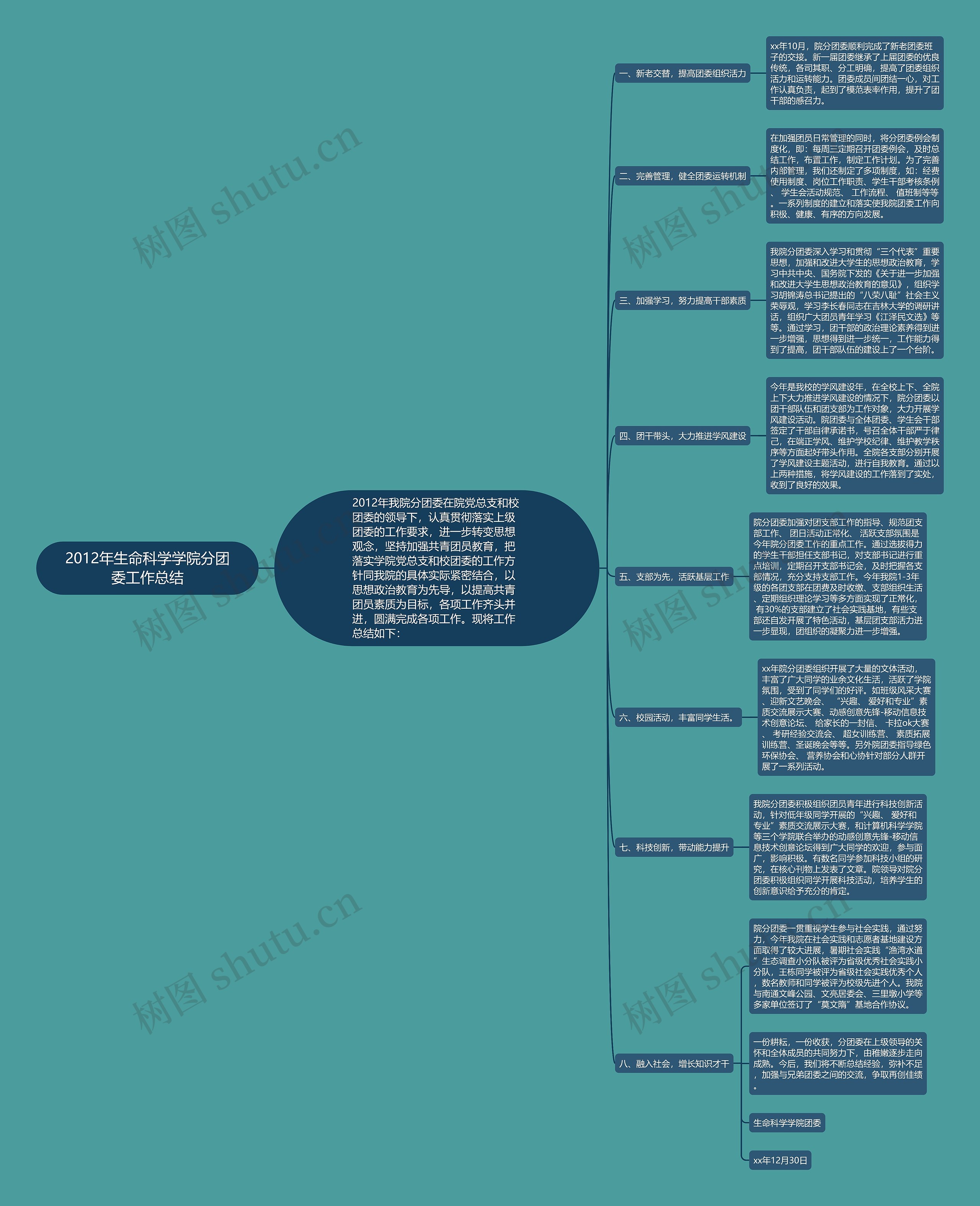 2012年生命科学学院分团委工作总结