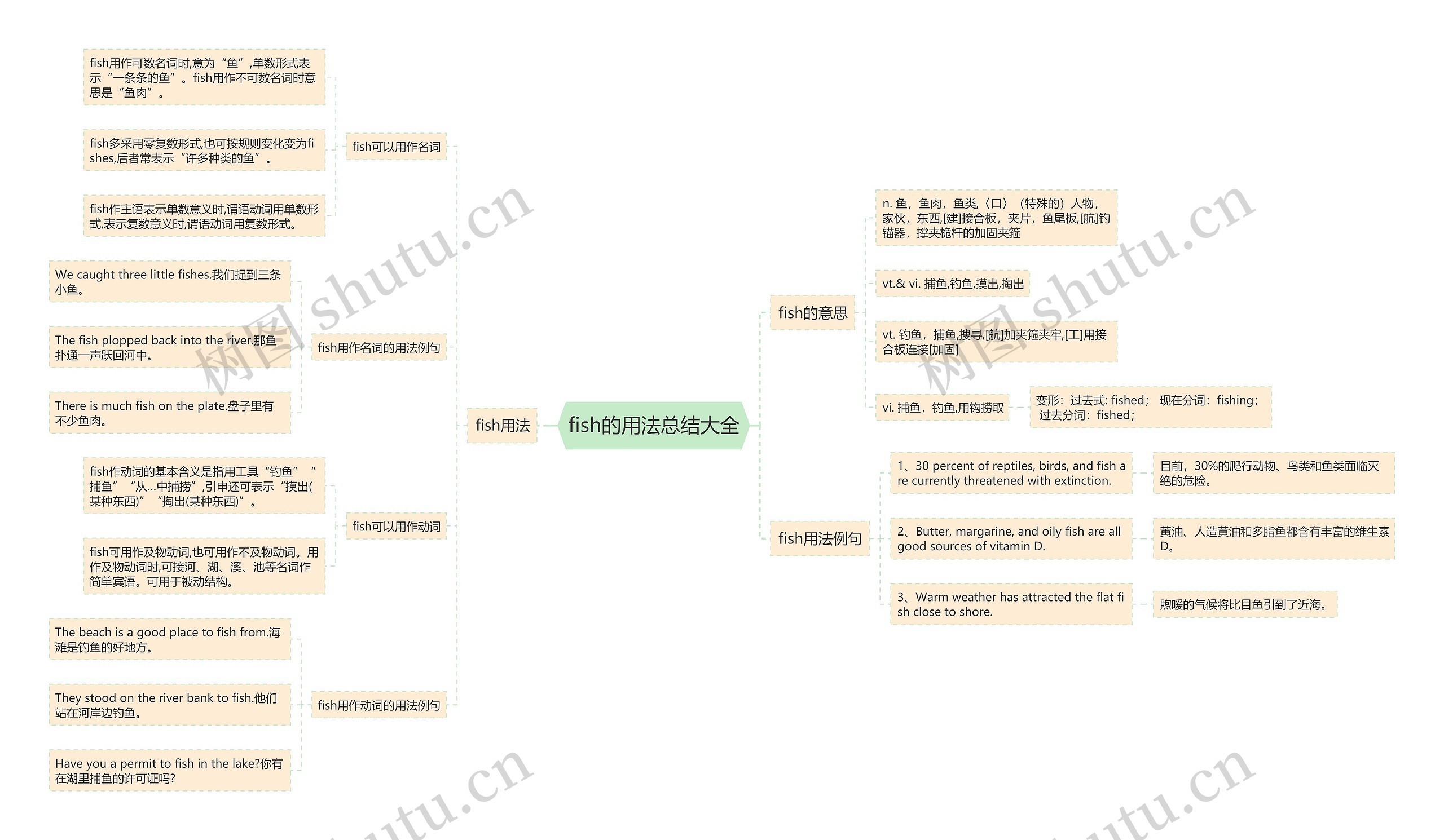 fish的用法总结大全思维导图