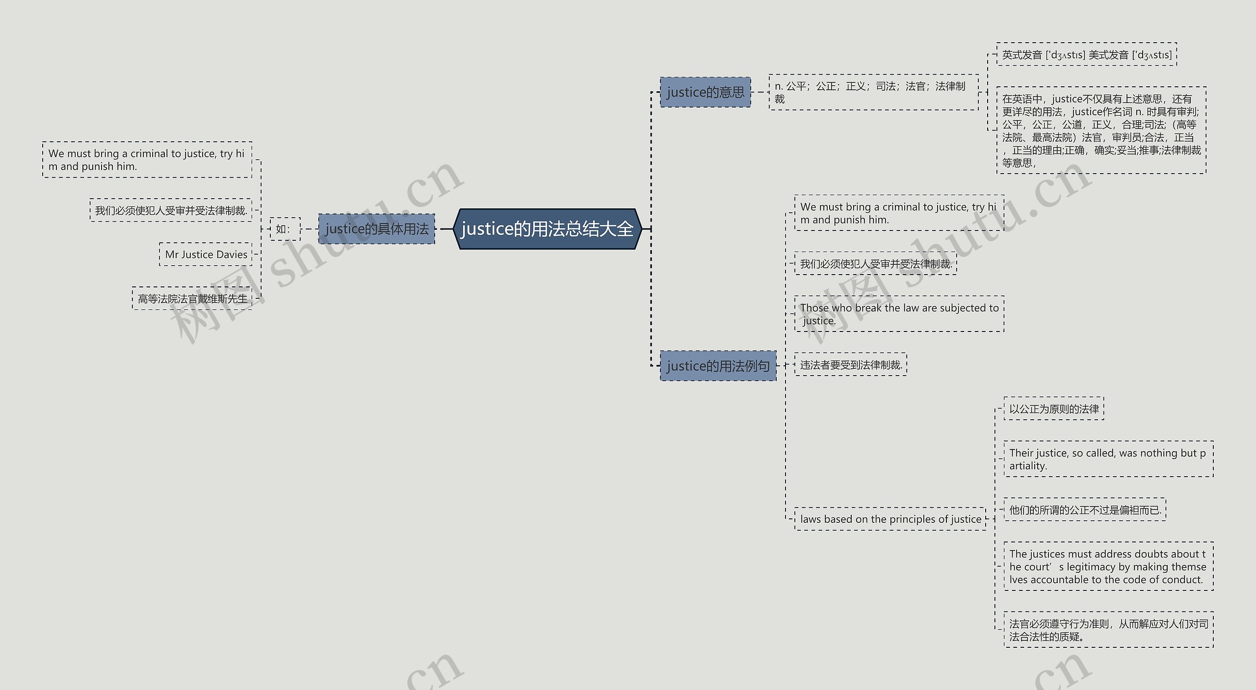 justice的用法总结大全思维导图