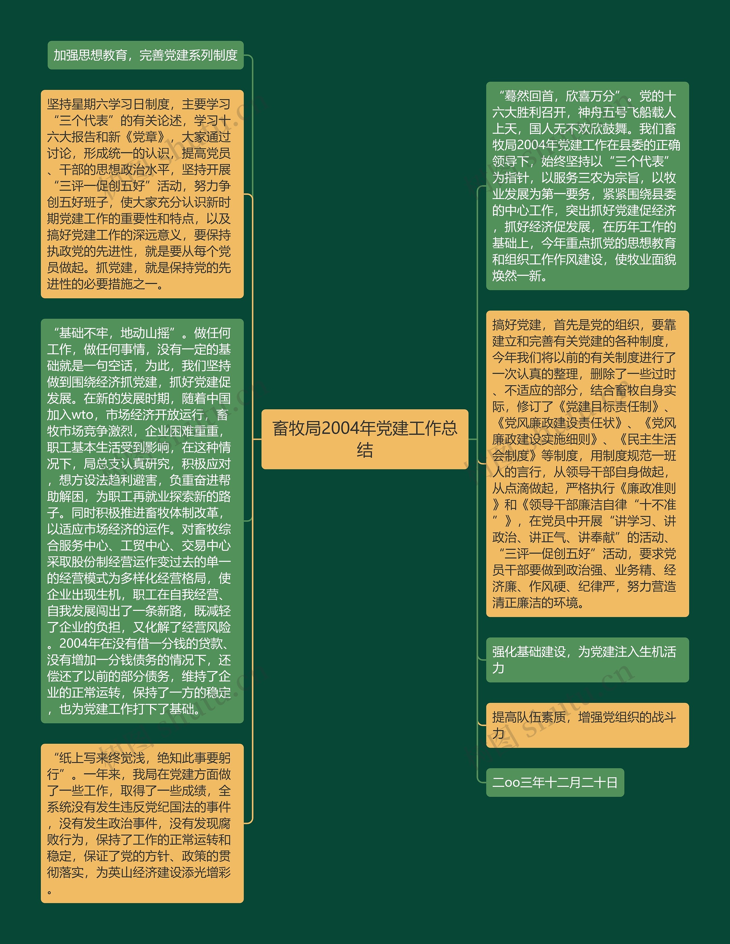 畜牧局2004年党建工作总结思维导图