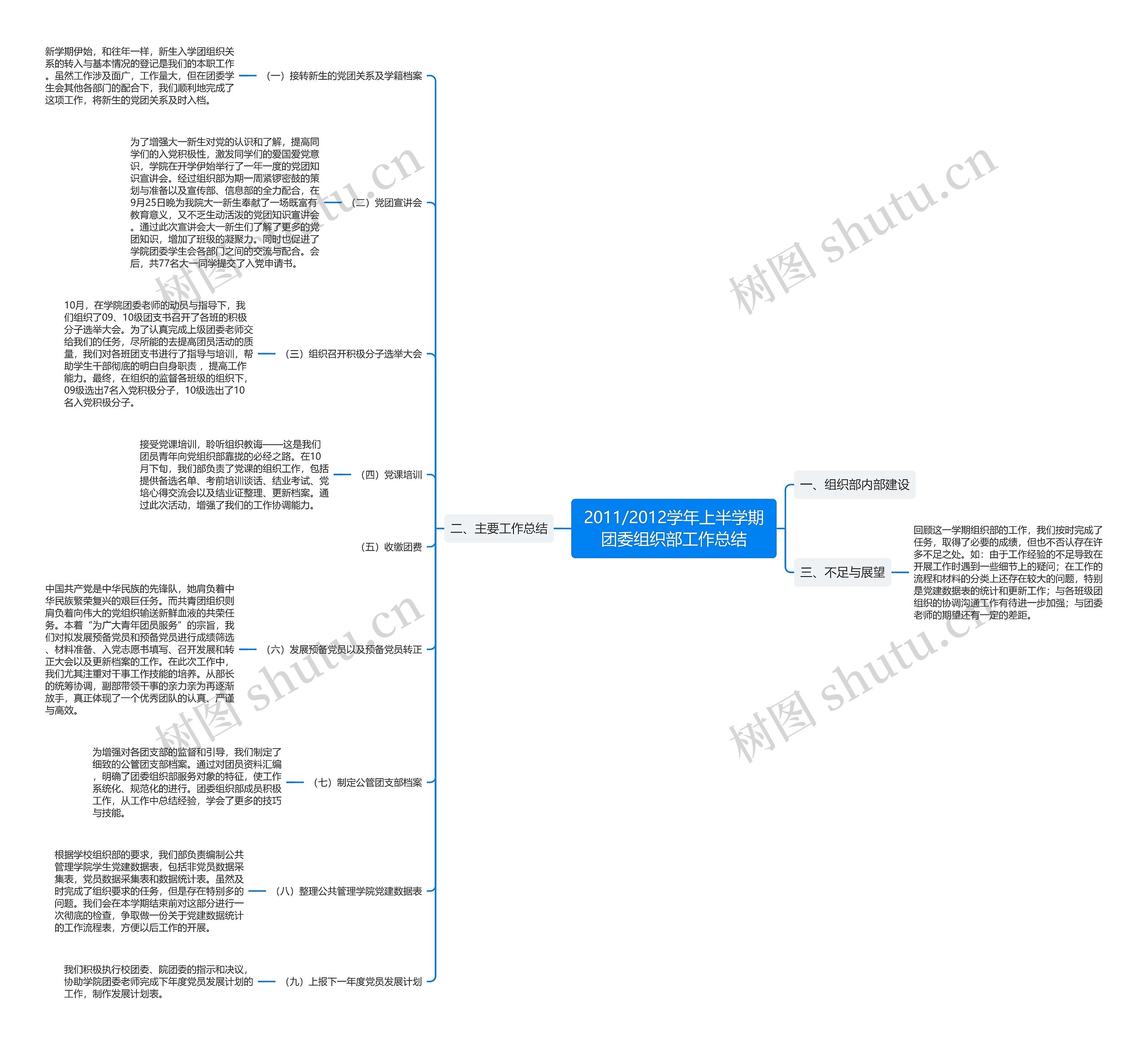 2011/2012学年上半学期团委组织部工作总结 2011/2012学年上半学期团委组织部工作总结