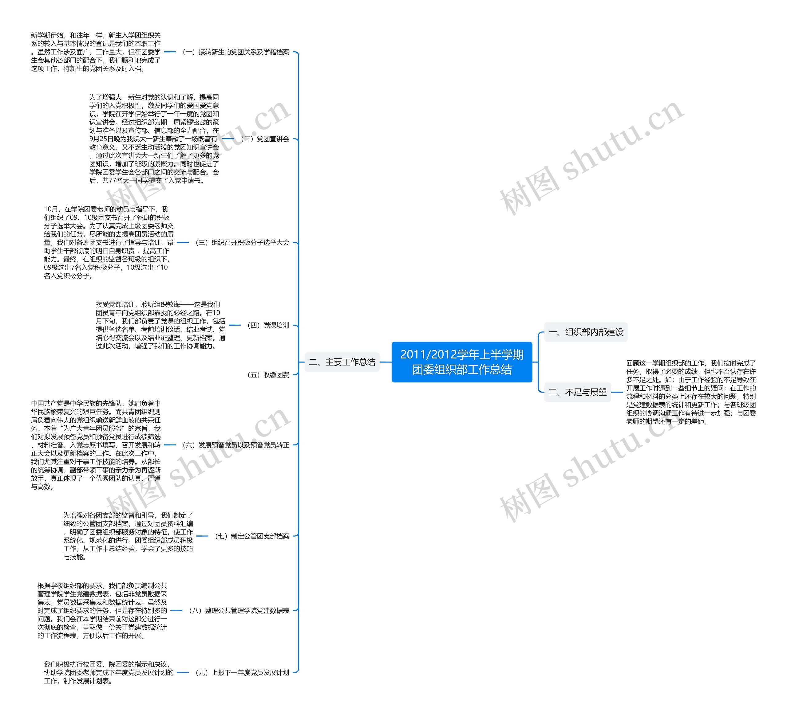 2011/2012学年上半学期团委组织部工作总结思维导图
