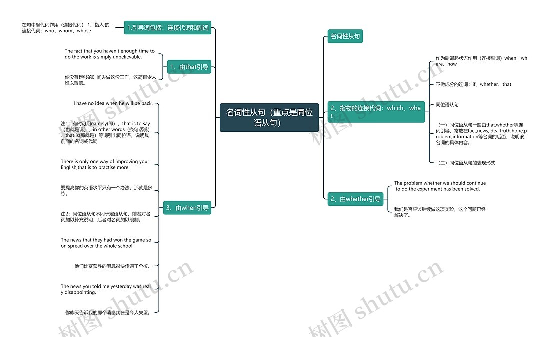 名词性从句（重点是同位语从句）思维导图_编号p9370022-TreeMind树图