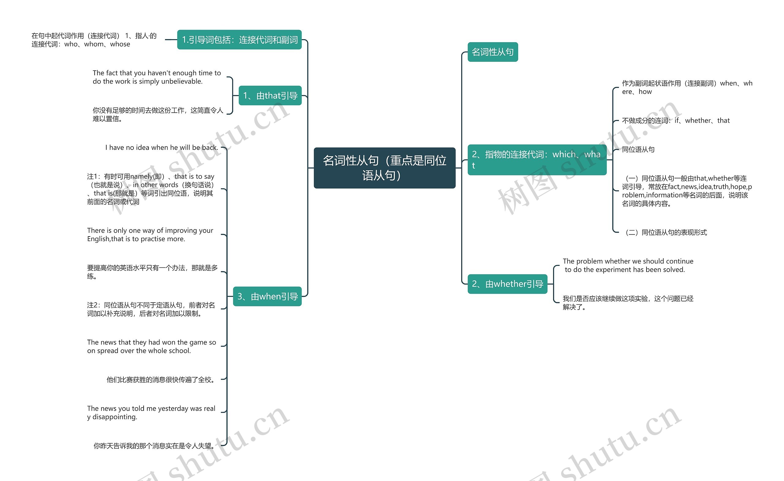 名词性从句（重点是同位语从句）思维导图