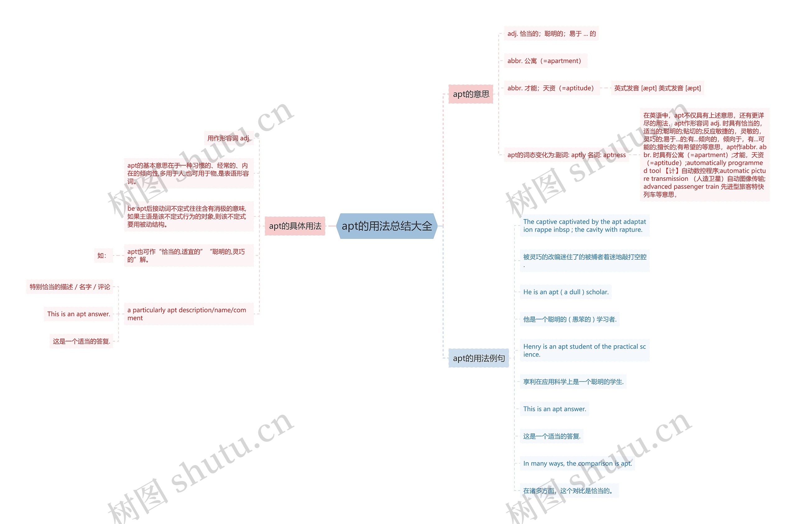 apt的用法总结大全思维导图