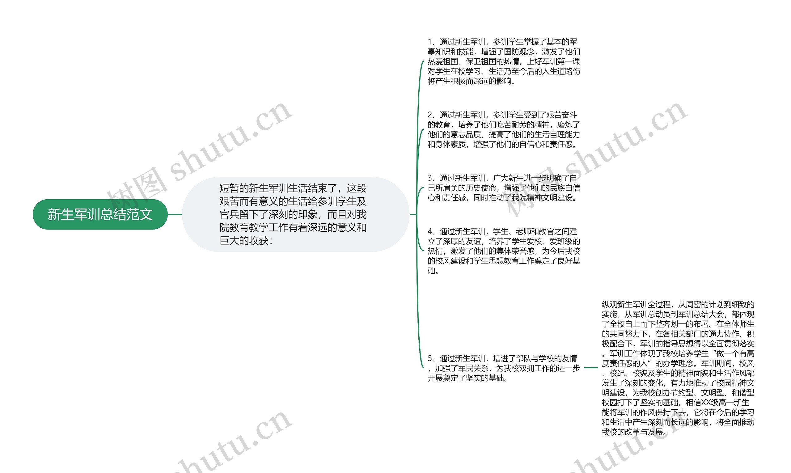 新生军训总结范文思维导图