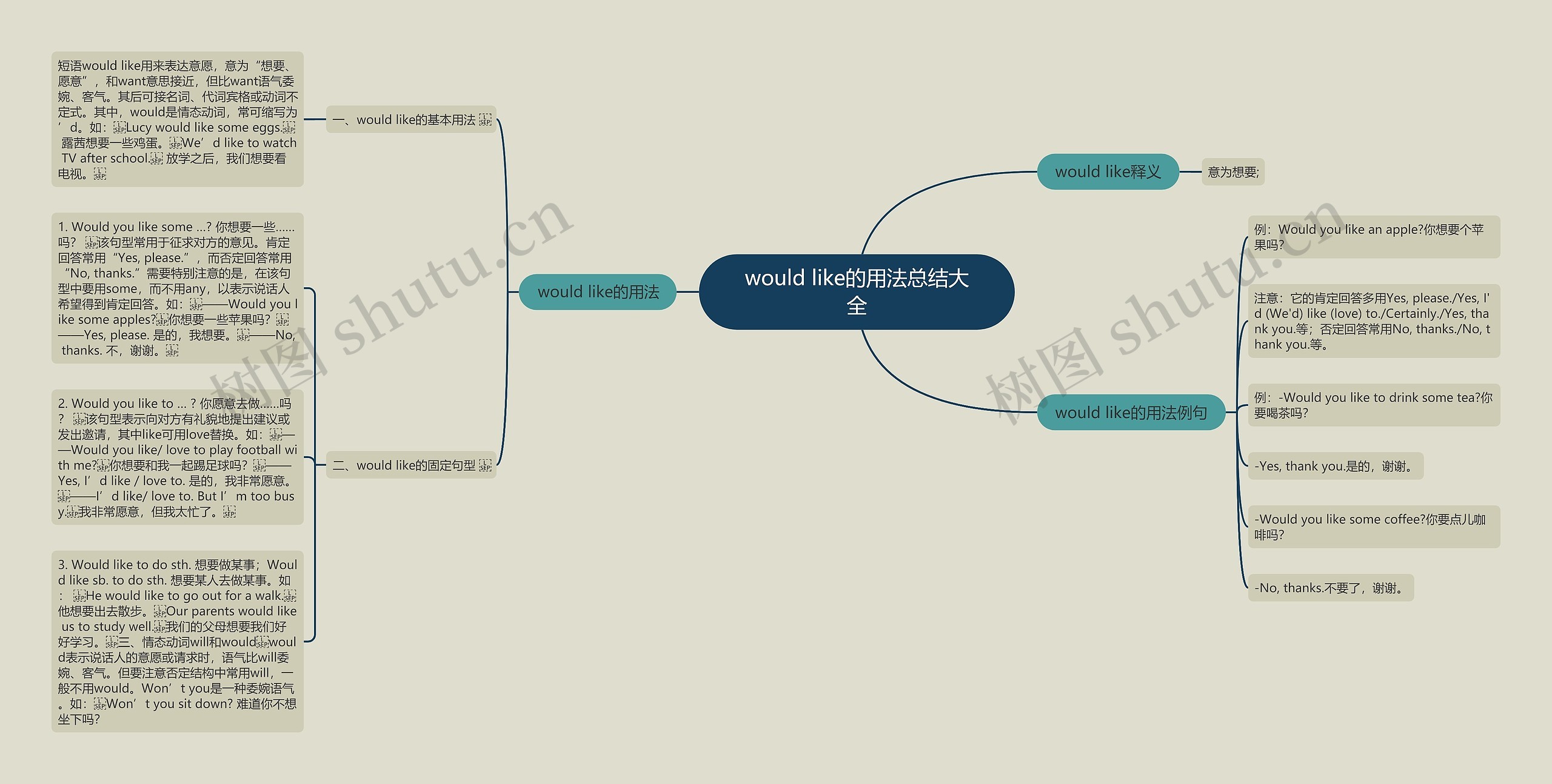 would like的用法总结大全思维导图