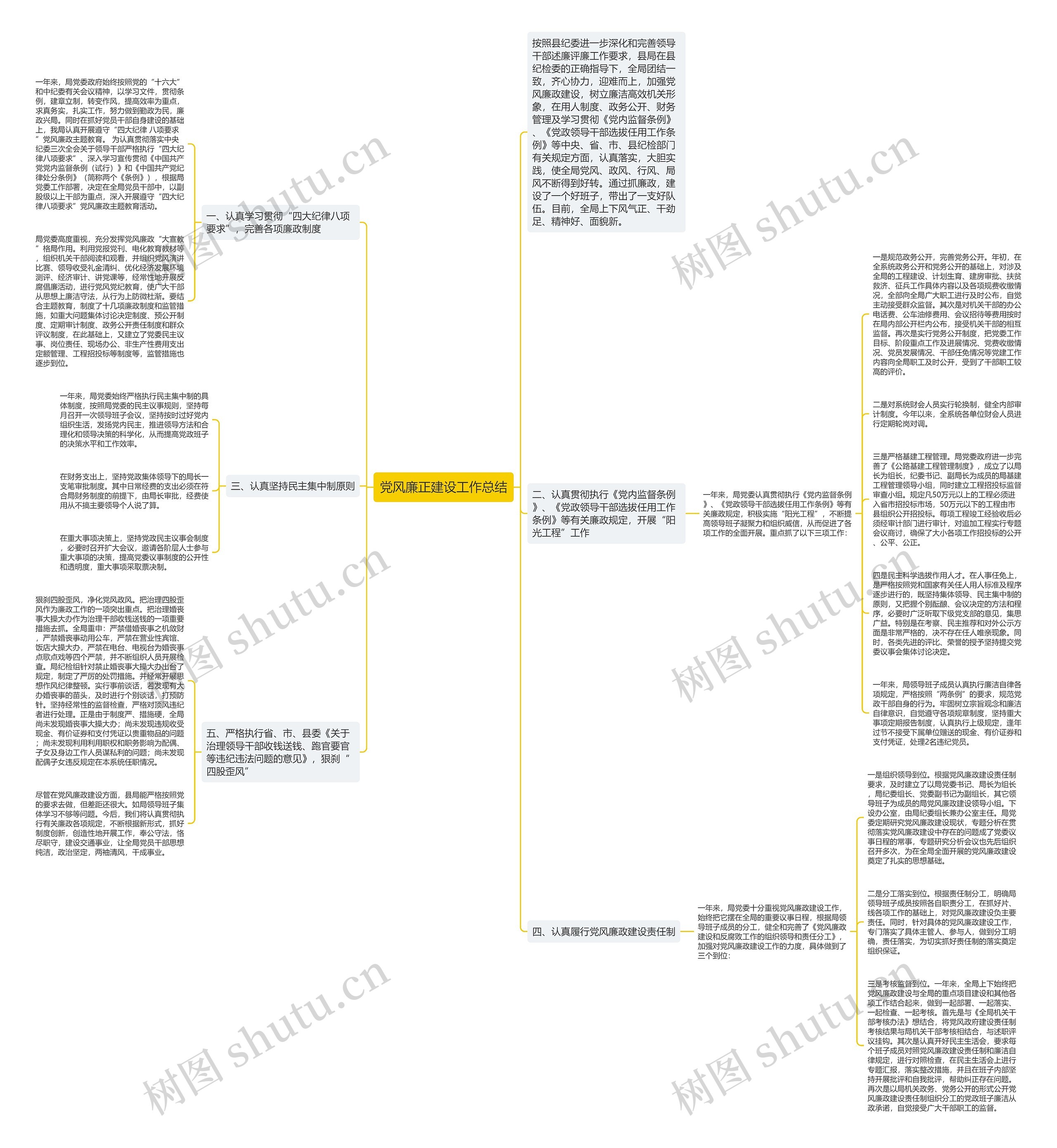 党风廉正建设工作总结思维导图
