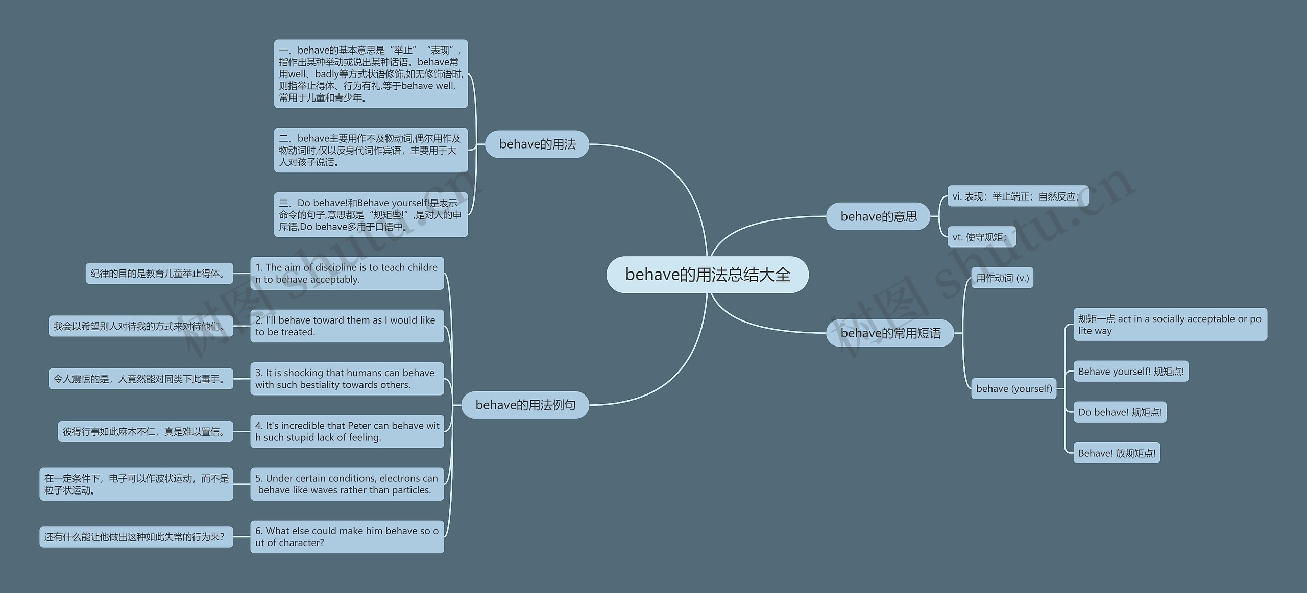 behave的用法总结大全思维导图