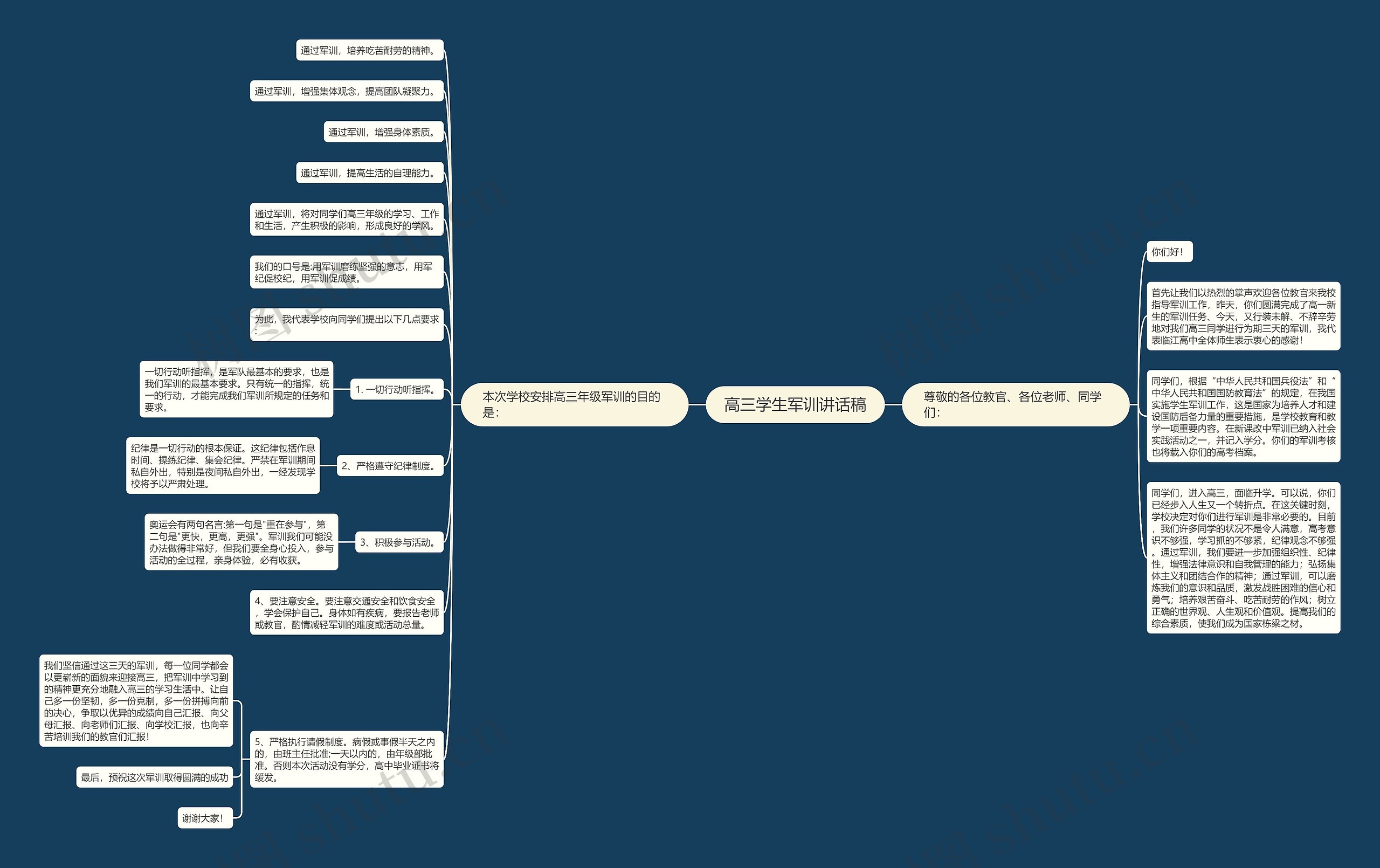 高三学生军训讲话稿思维导图