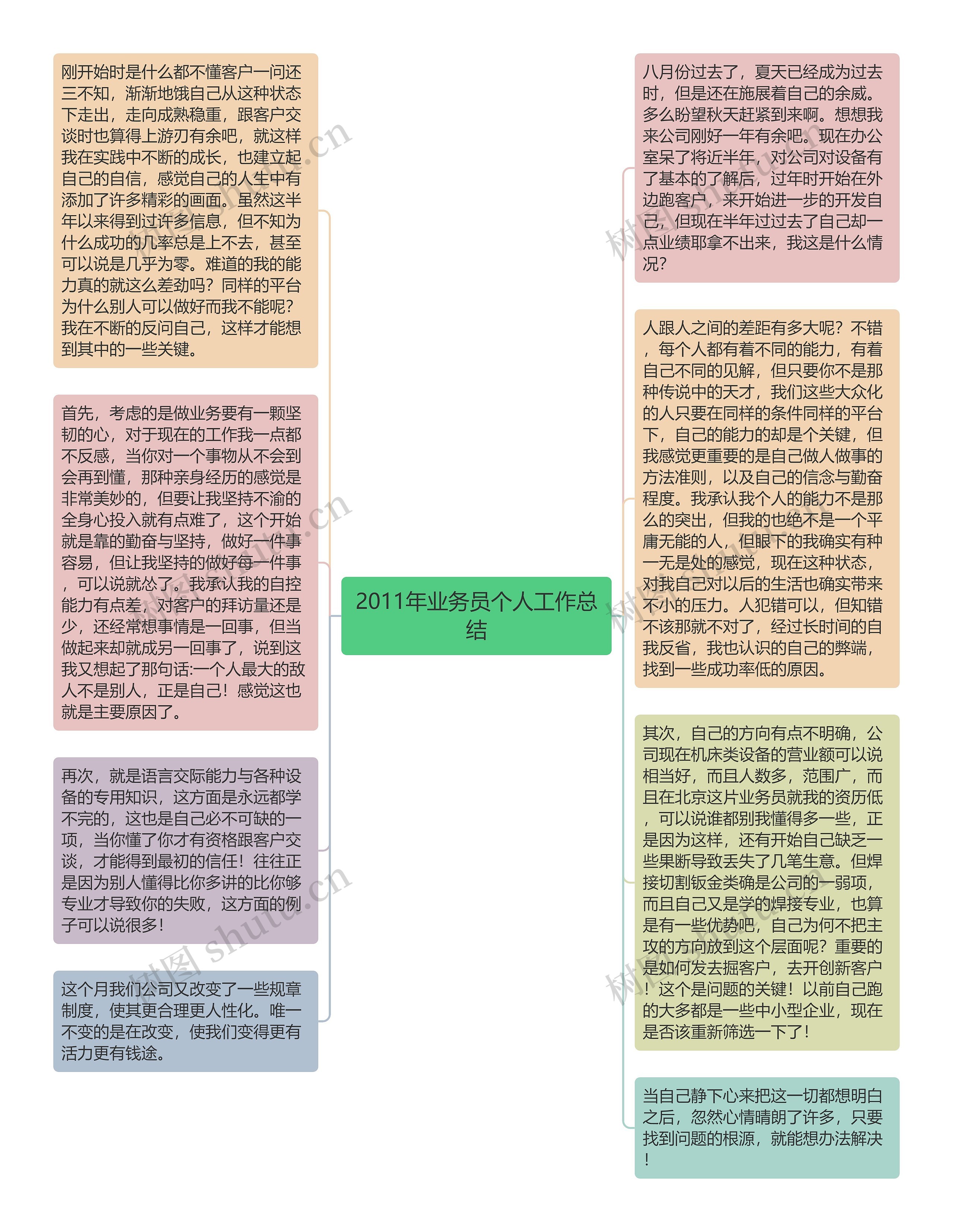 2011年业务员个人工作总结思维导图