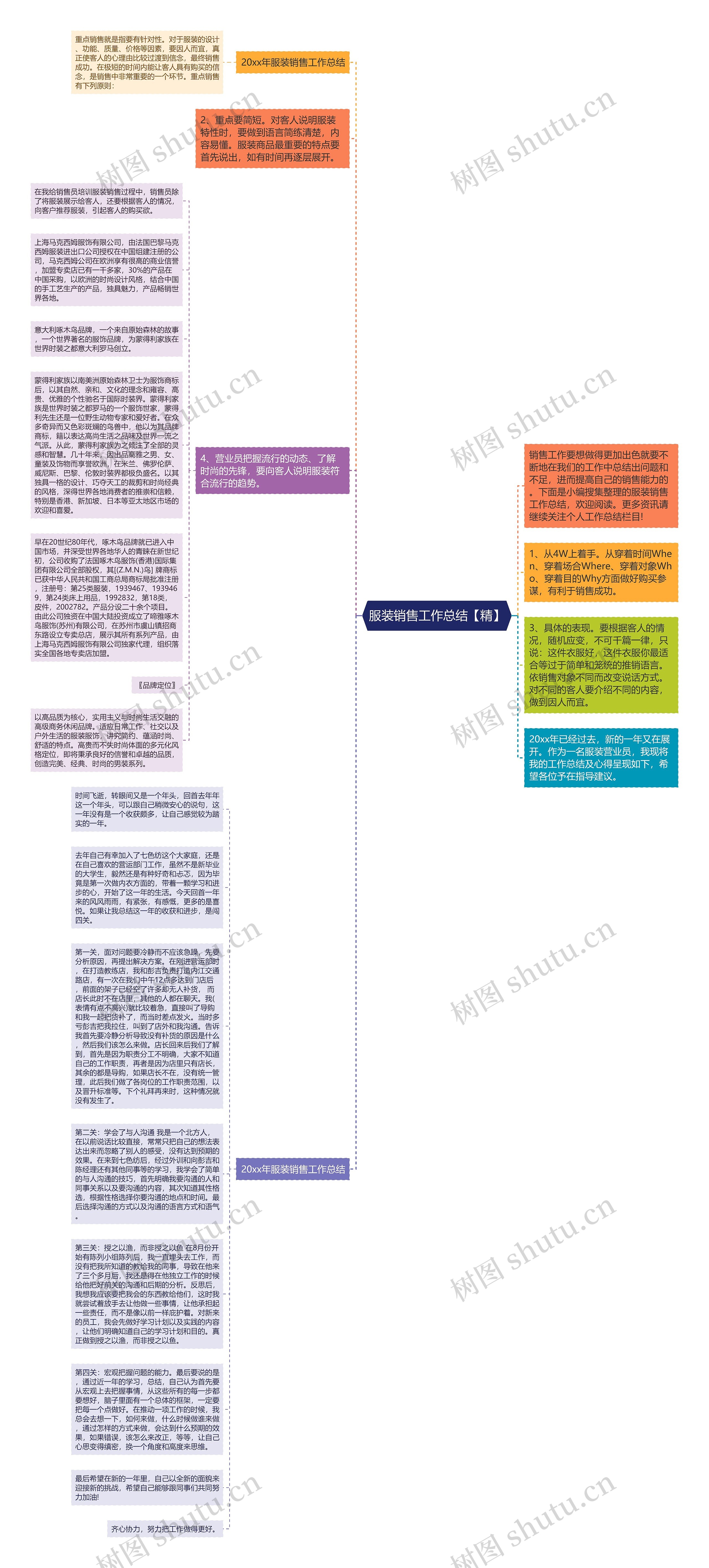 服装销售工作总结【精】思维导图
