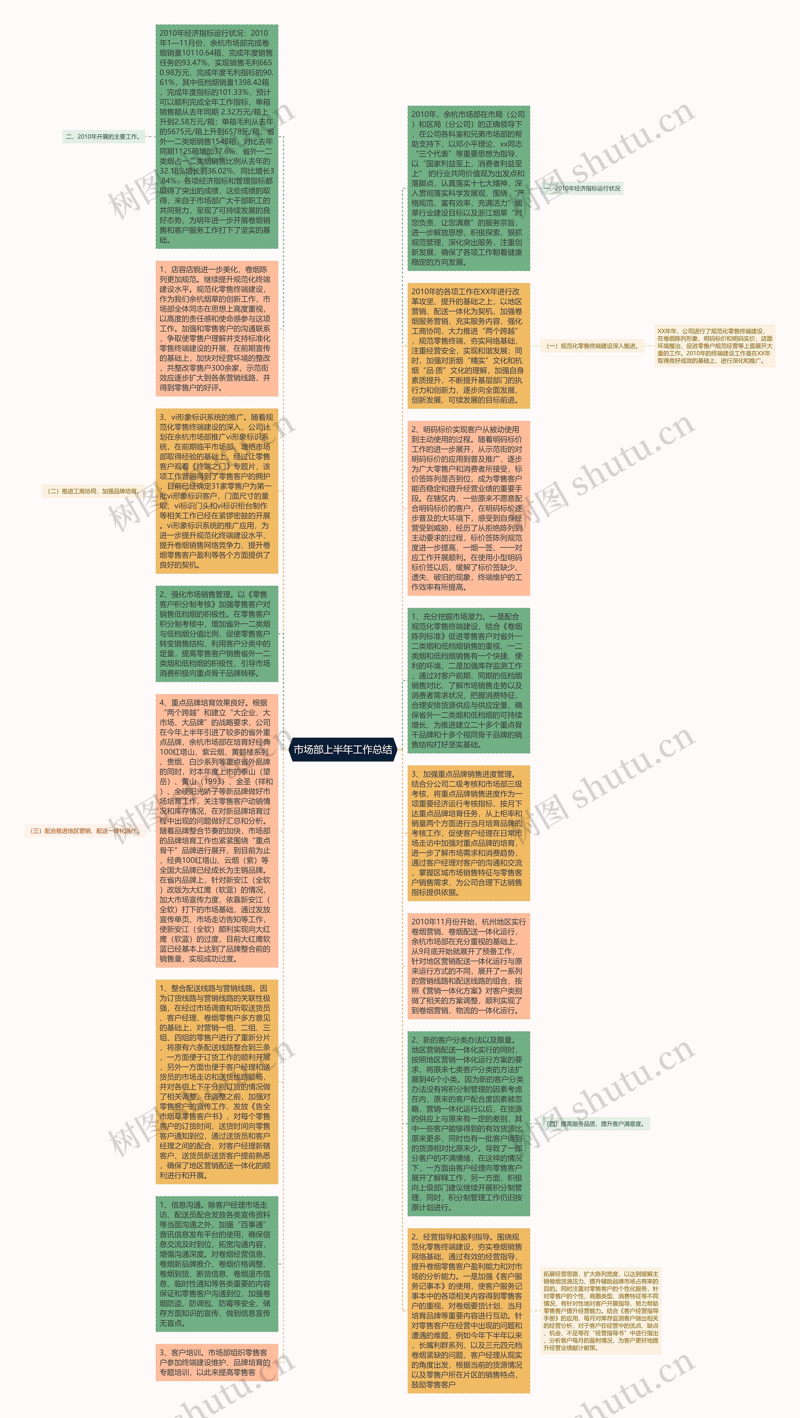 市场部上半年工作总结思维导图