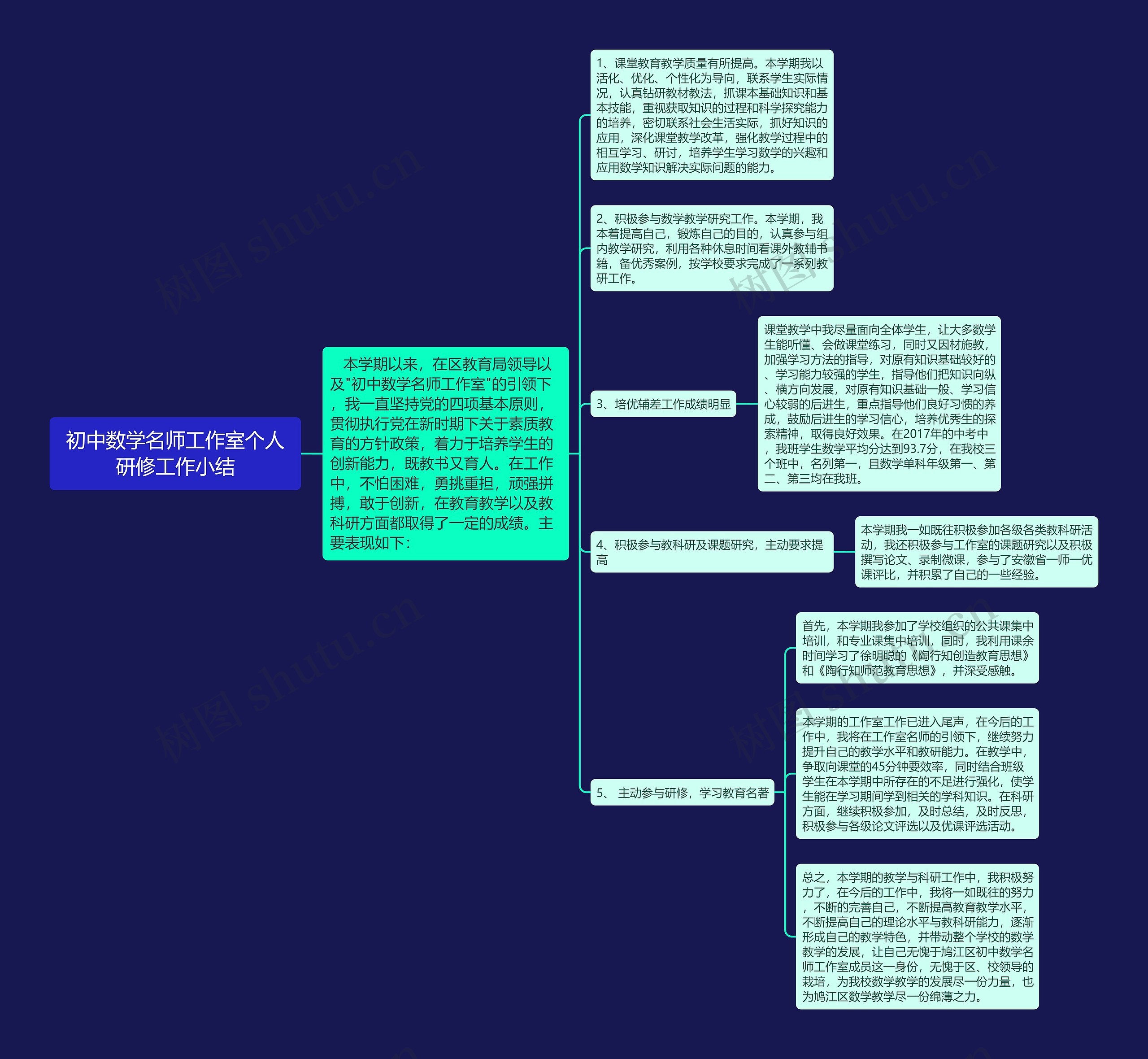 初中数学名师工作室个人研修工作小结思维导图