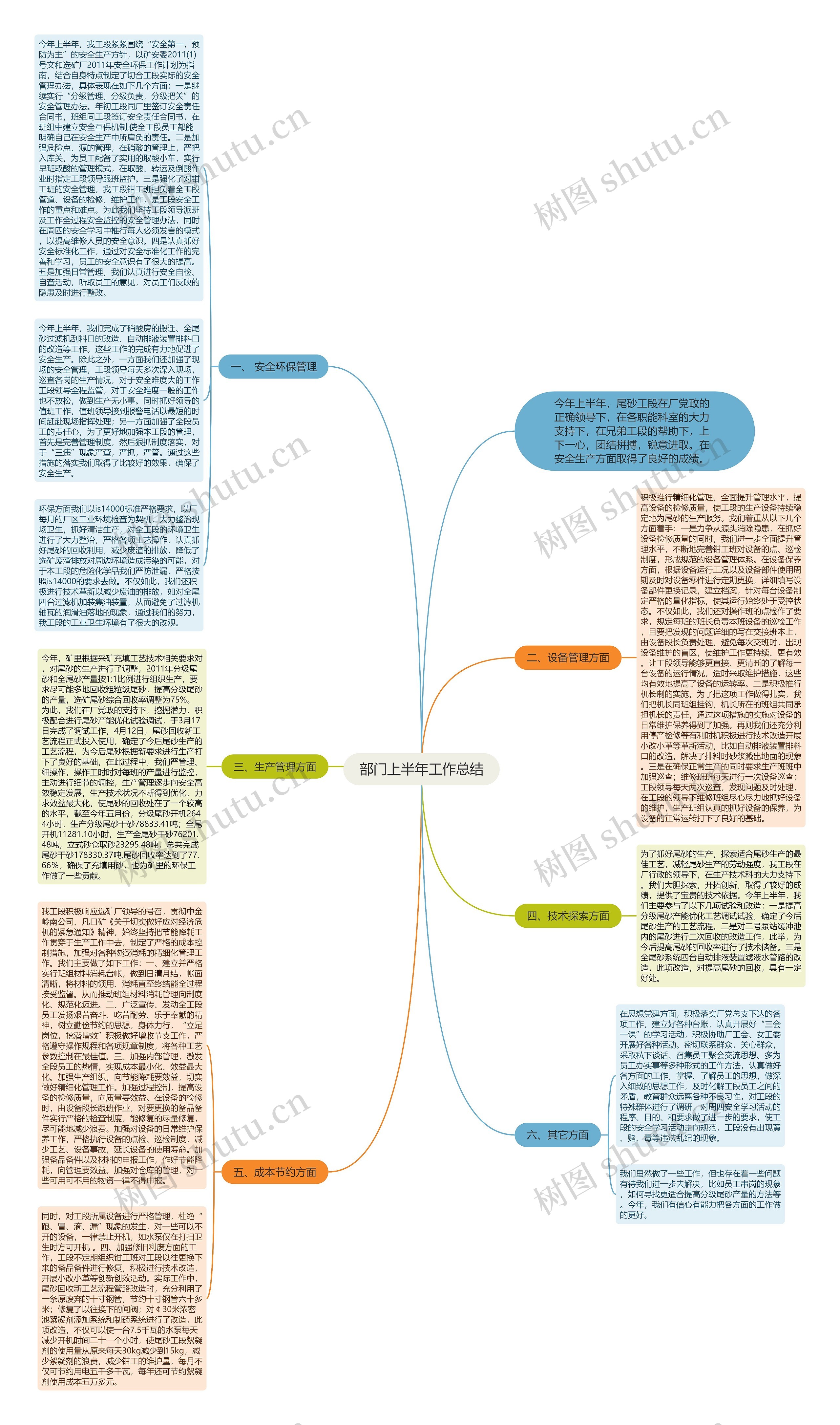 部门上半年工作总结思维导图
