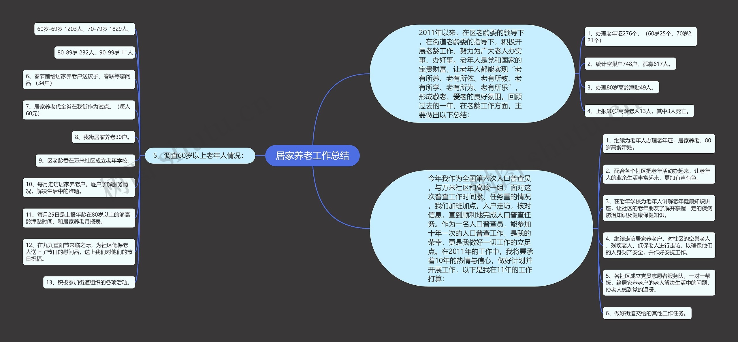 居家养老工作总结思维导图