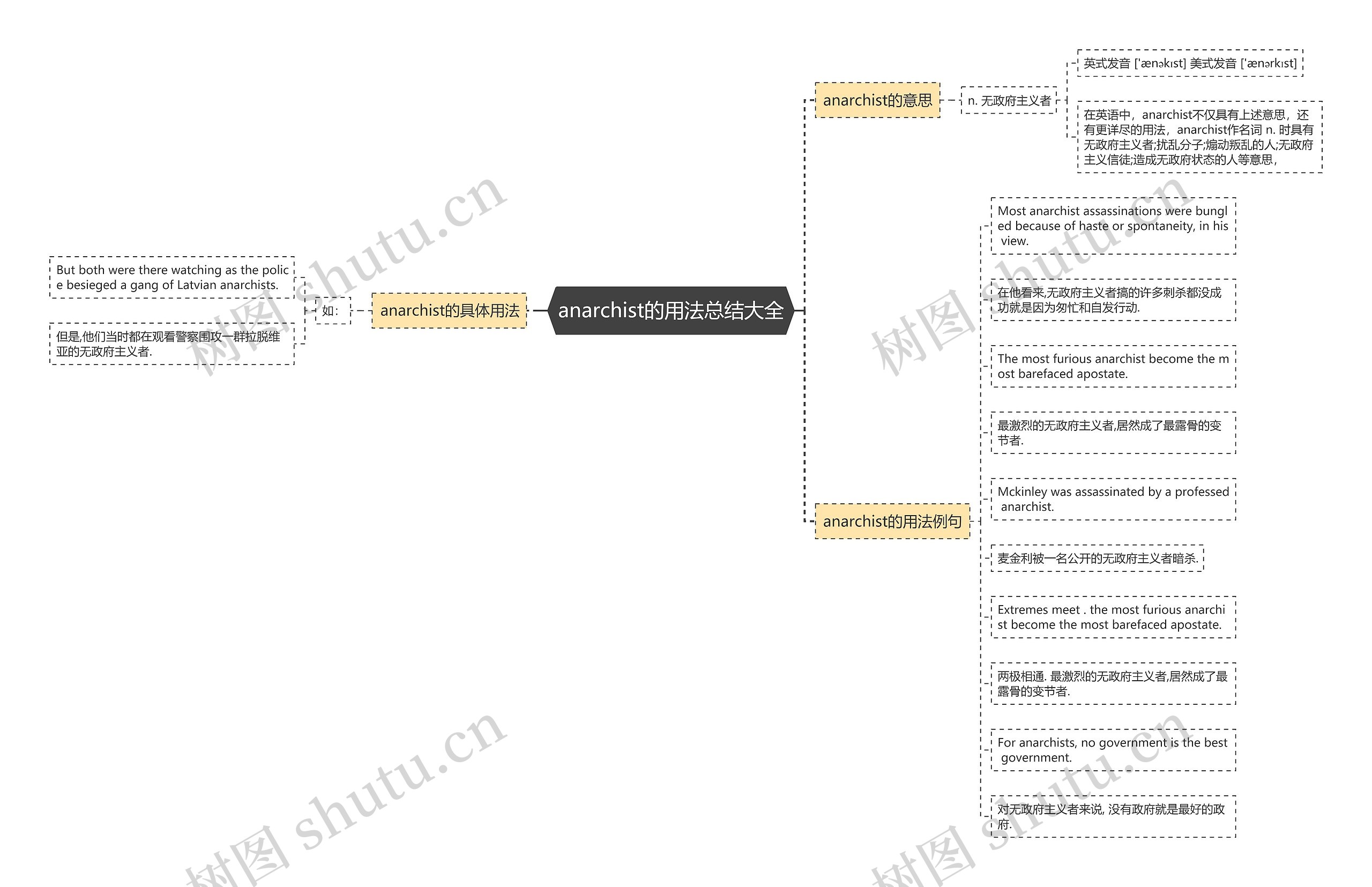 anarchist的用法总结大全思维导图