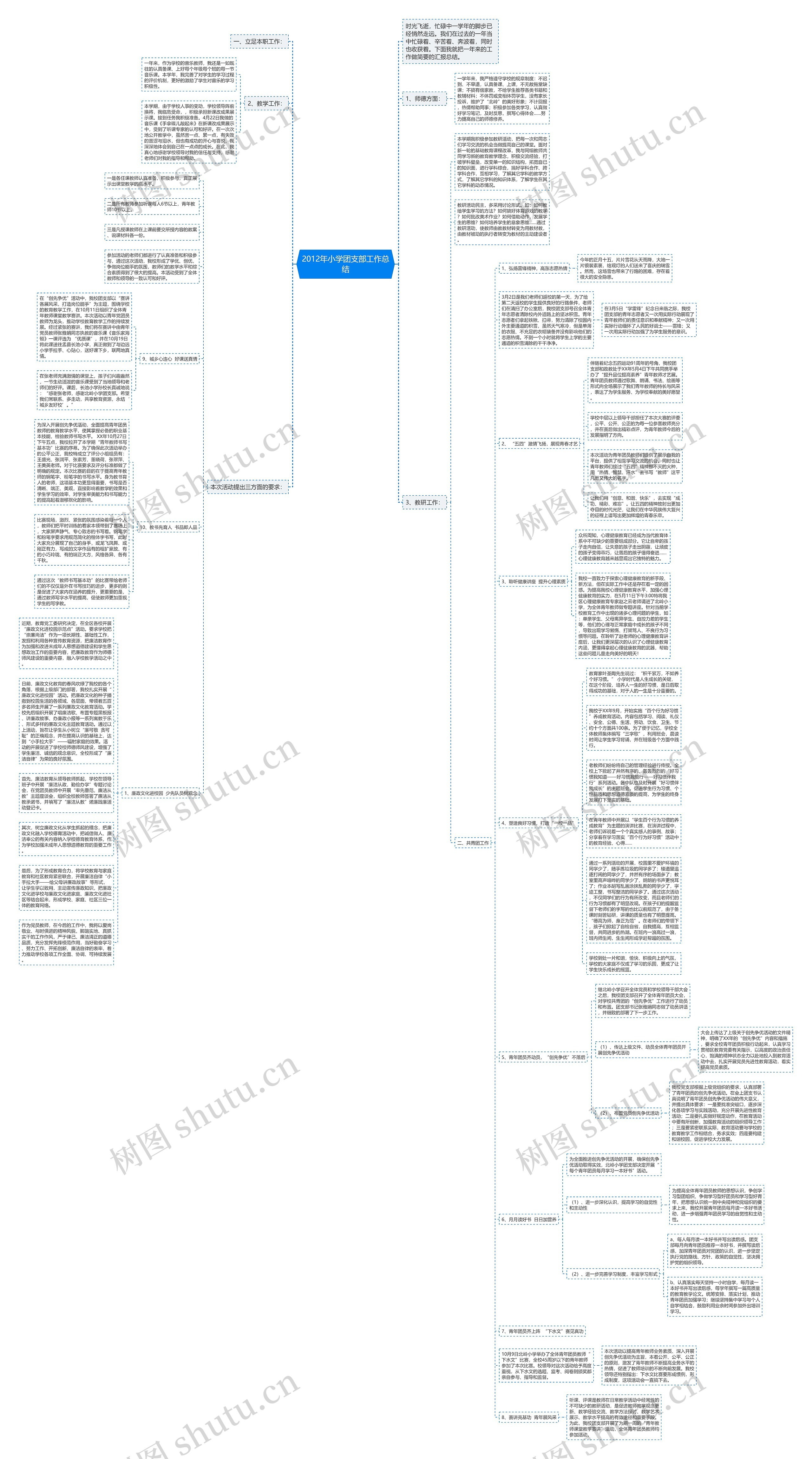 2012年小学团支部工作总结思维导图