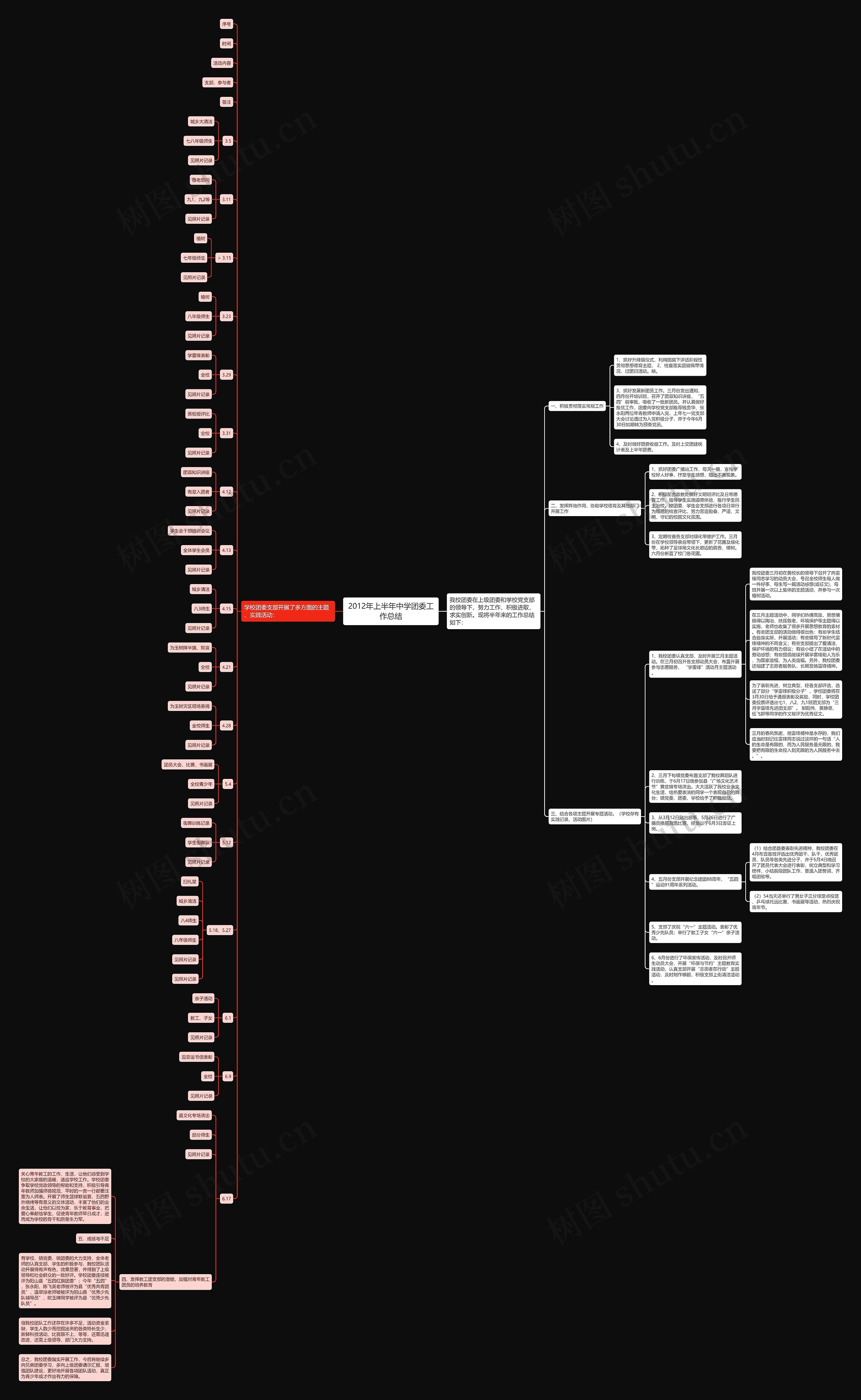 2012年上半年中学团委工作总结思维导图