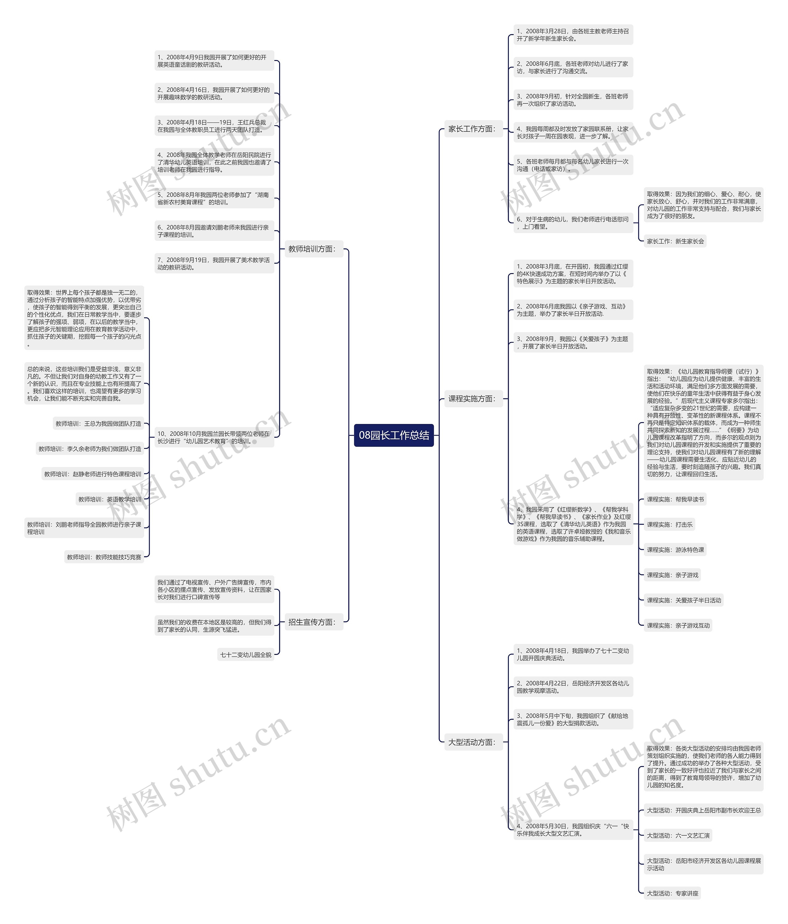 08园长工作总结思维导图