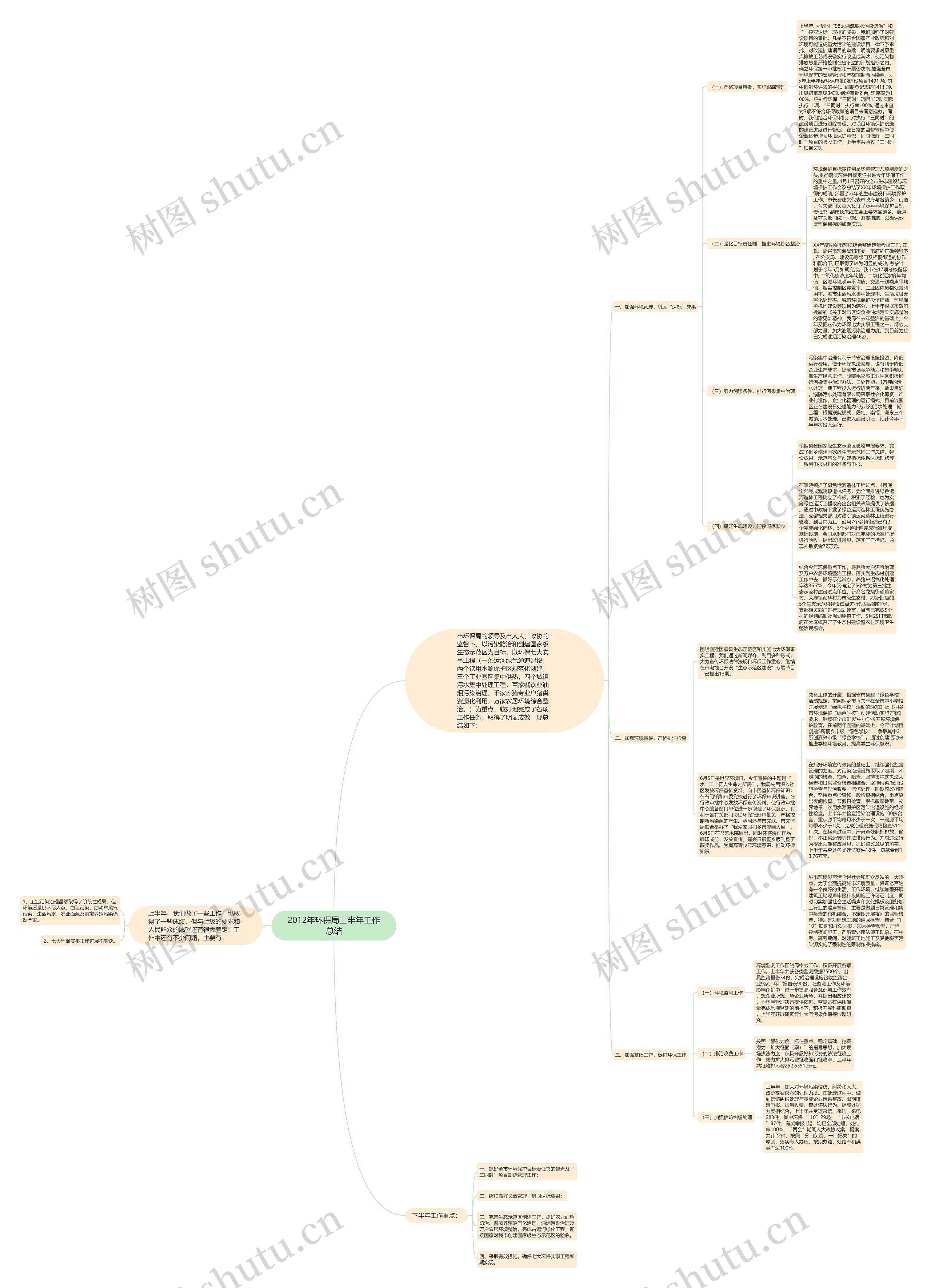 2012年环保局上半年工作总结思维导图