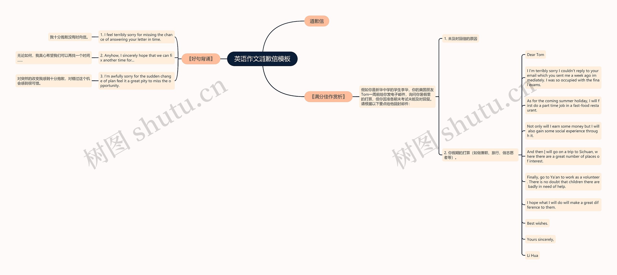 英语作文道歉信思维导图