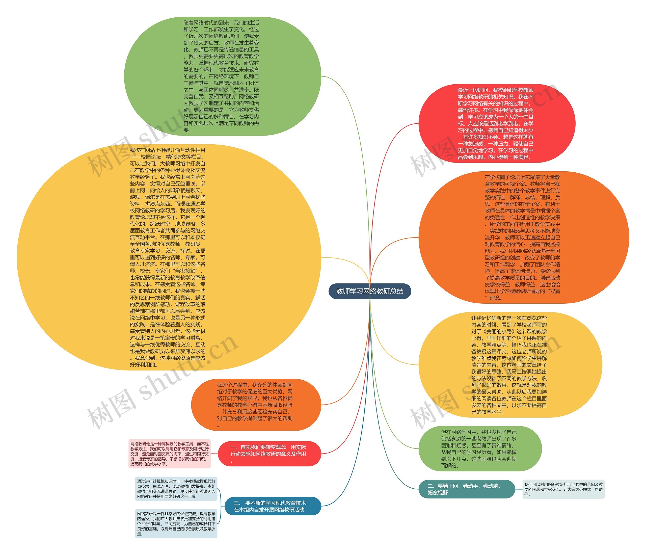 教师学习网络教研总结思维导图