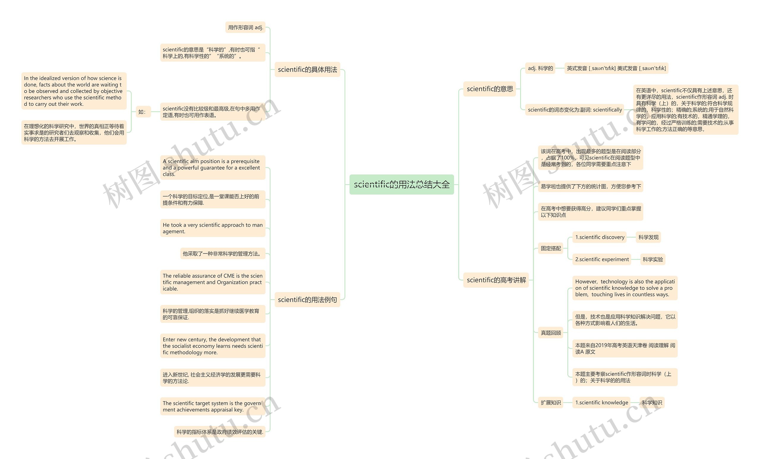 scientific的用法总结大全思维导图