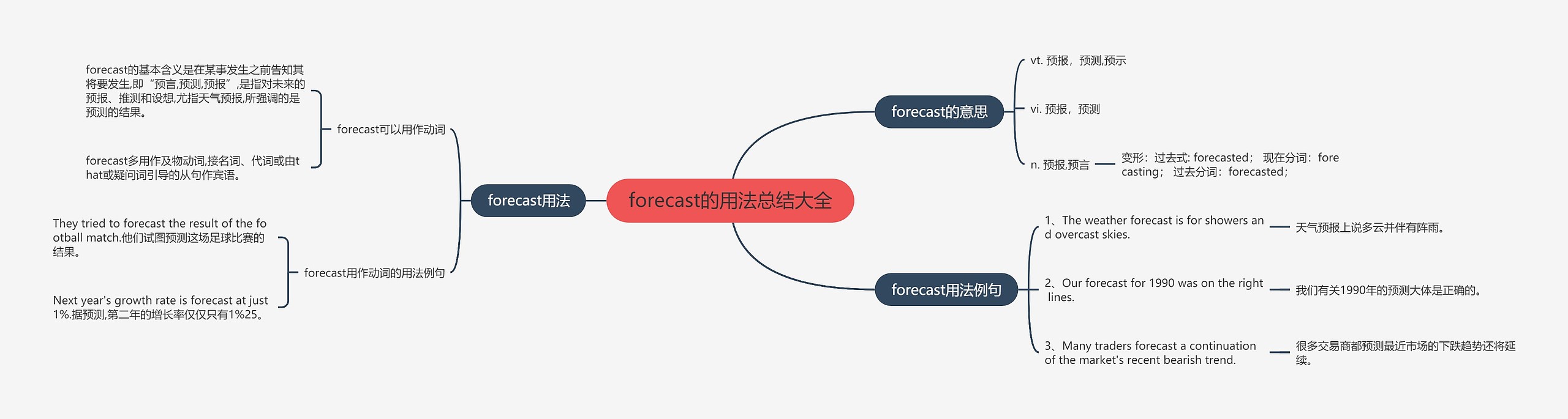 forecast的用法总结大全思维导图