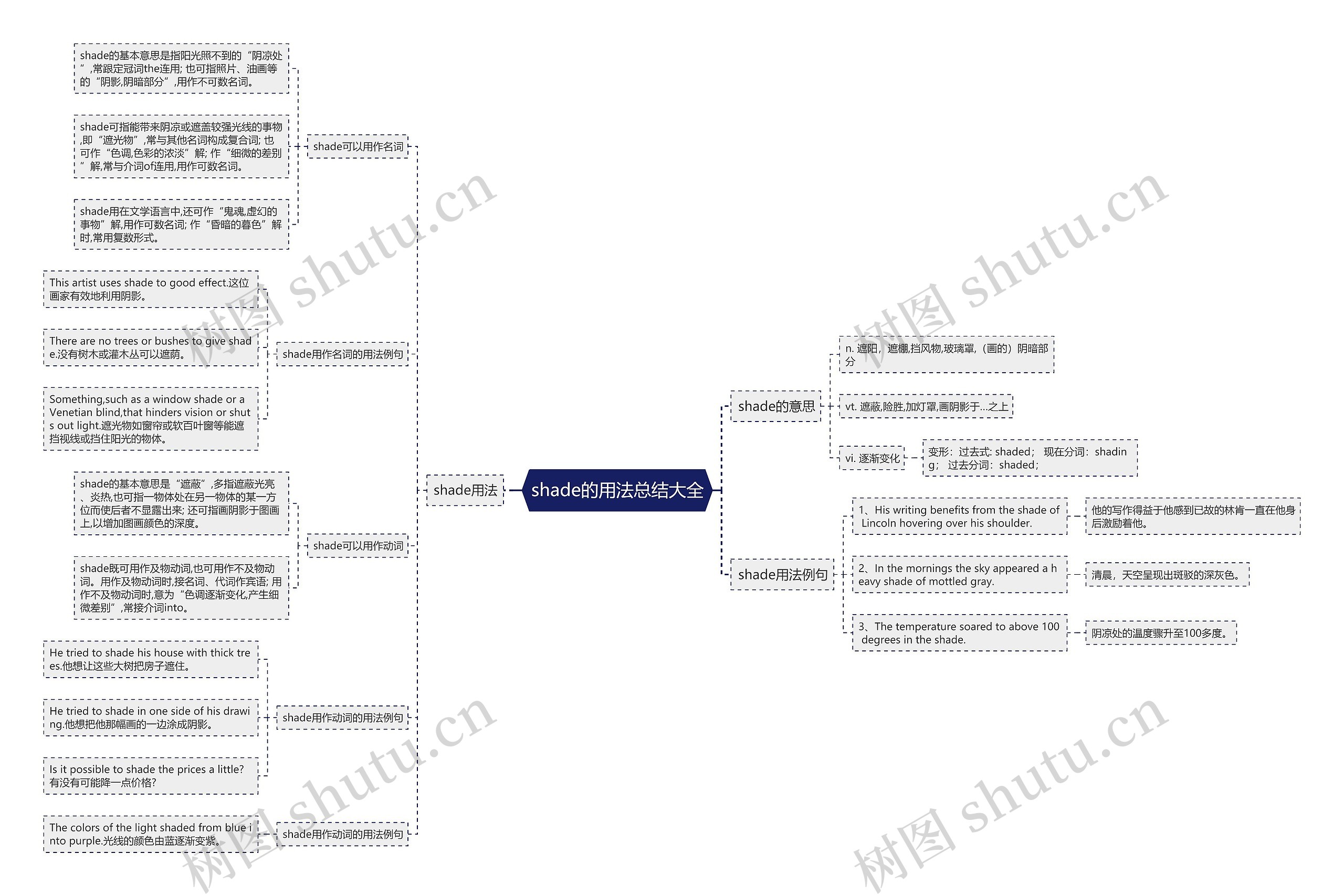 shade的用法总结大全思维导图