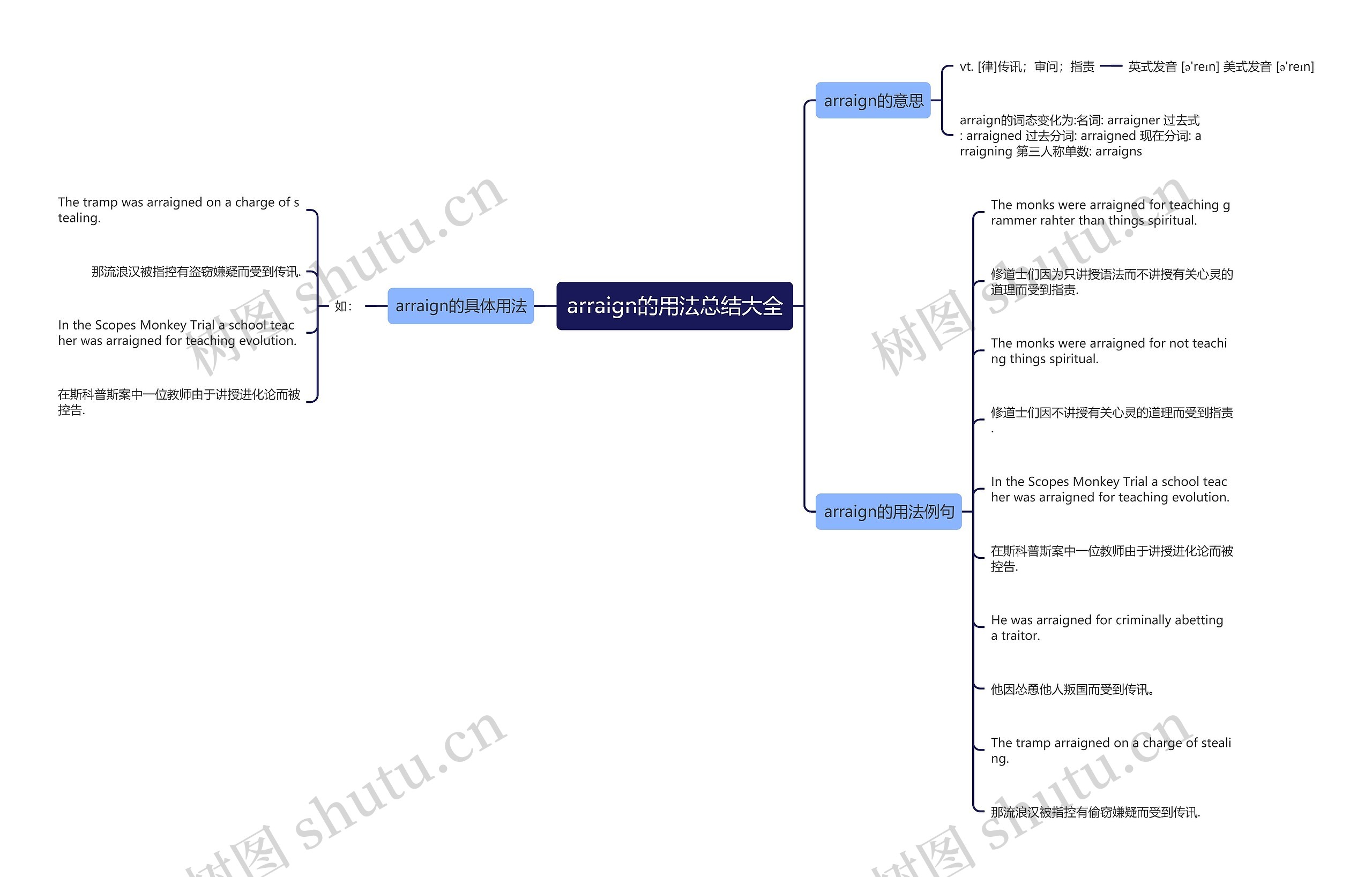 arraign的用法总结大全思维导图